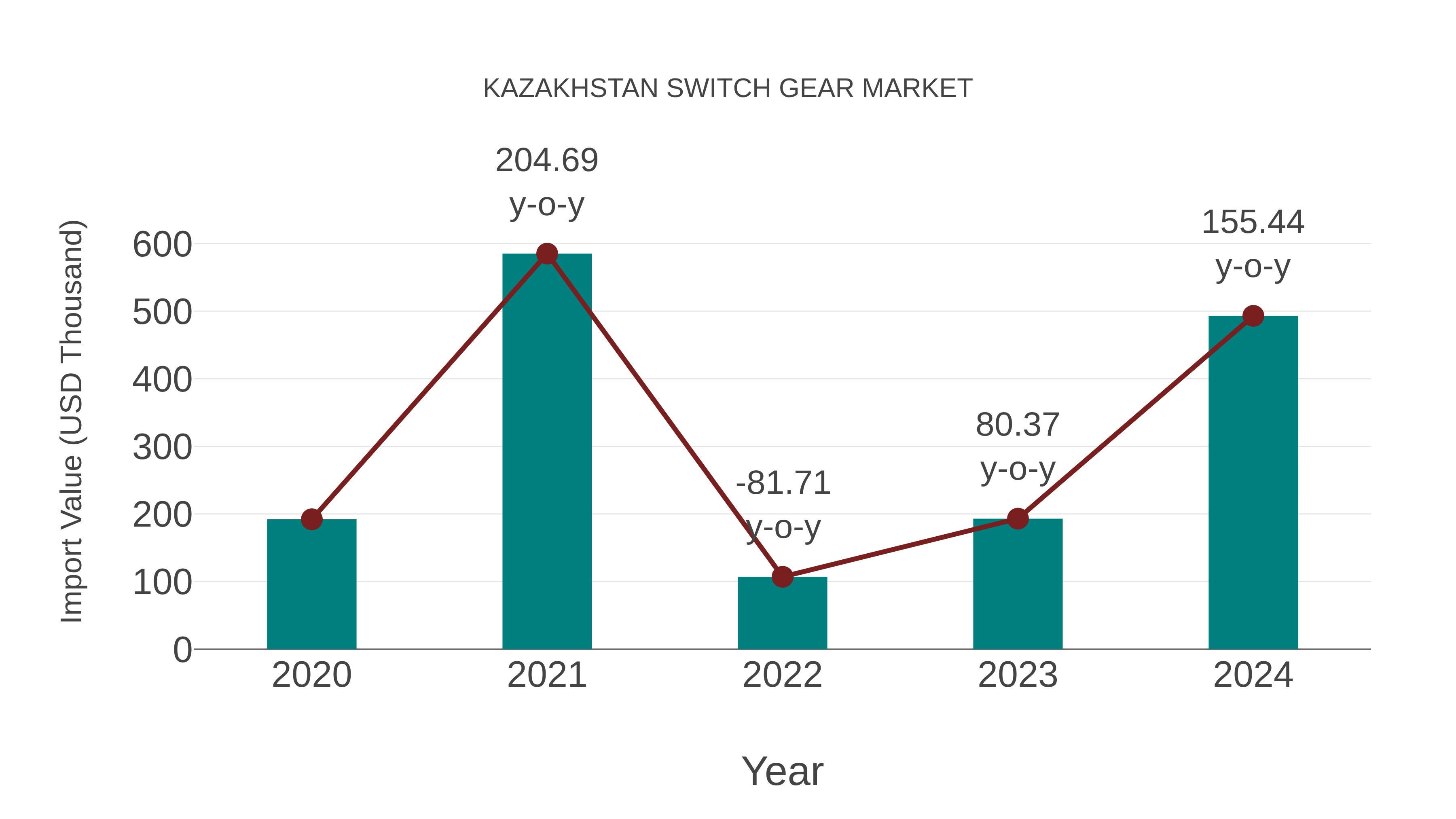  Kazakhstan Switch Gear Market: Import Trend Analysis