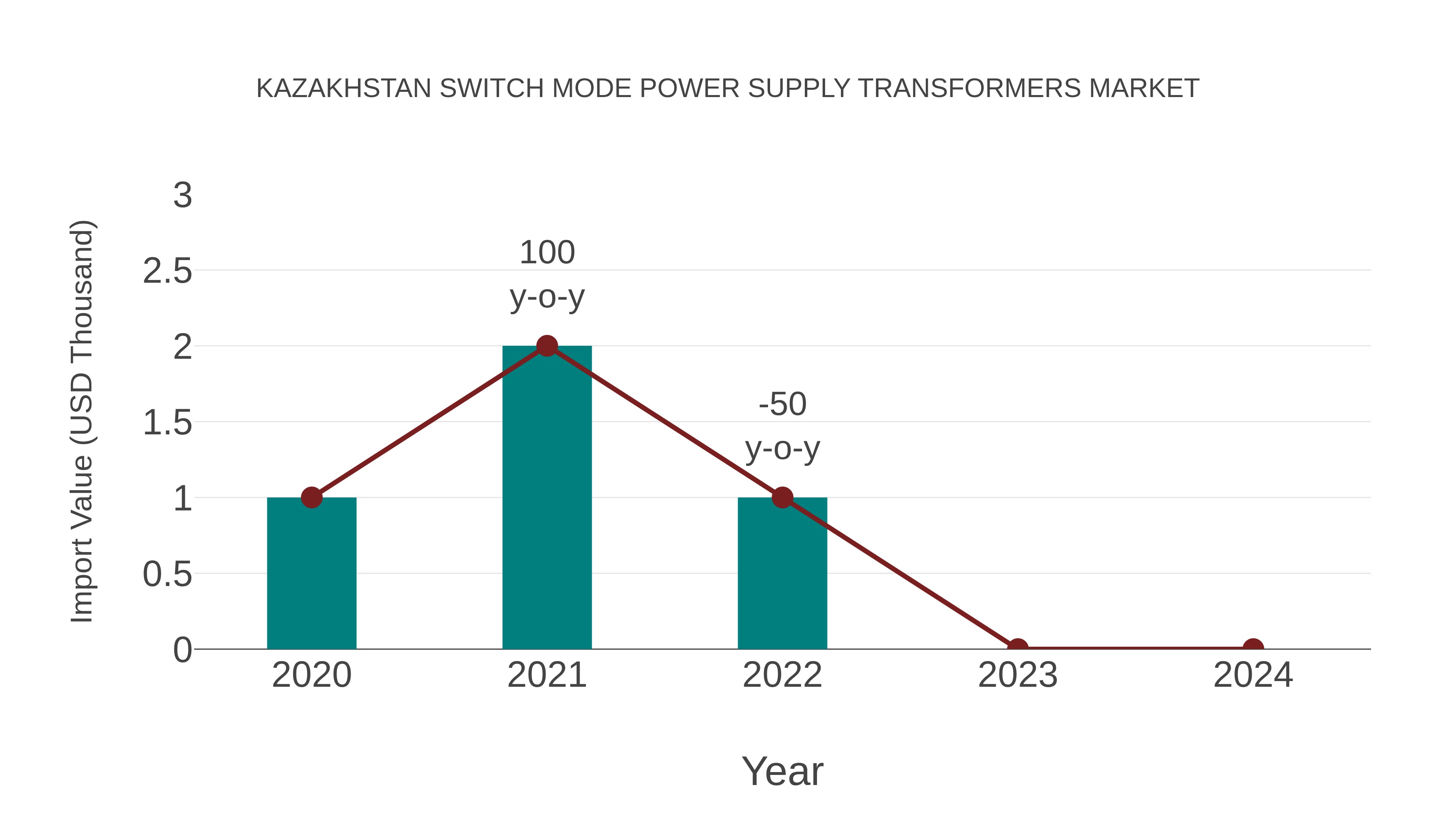Kazakhstan Switch Mode Power Supply Transformers Market: Import Trend Analysis