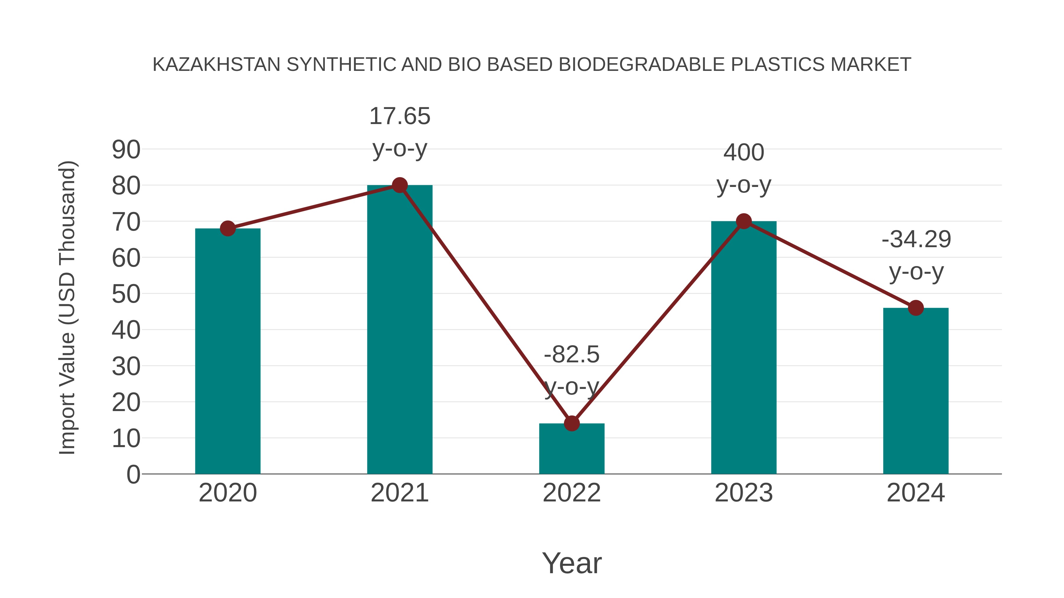  Kazakhstan Synthetic and Bio Based Biodegradable Plastics Market: Import Trend Analysis