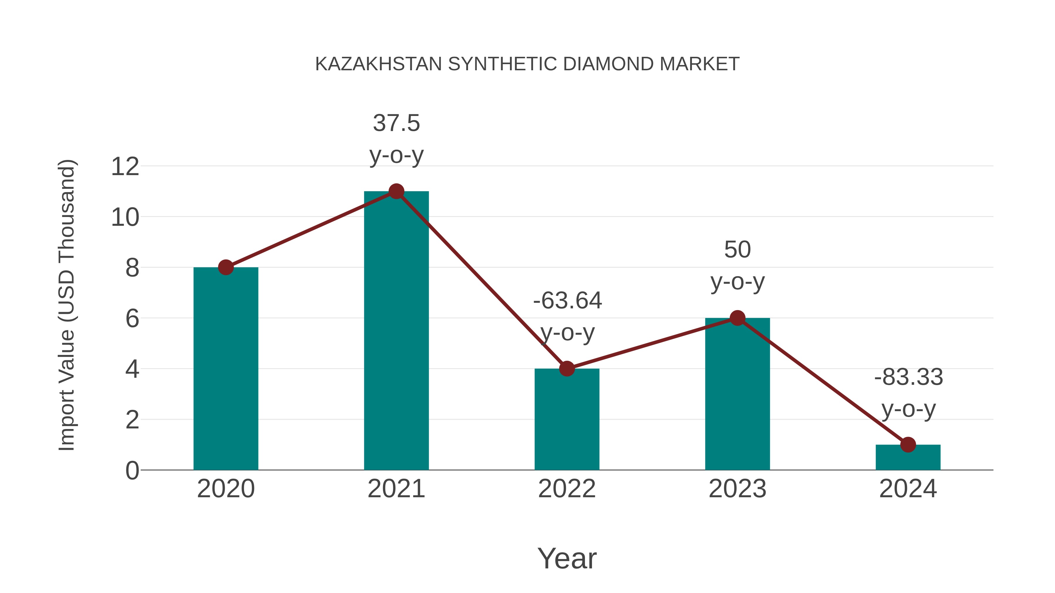 Kazakhstan Synthetic Diamond Market: Import Trend Analysis