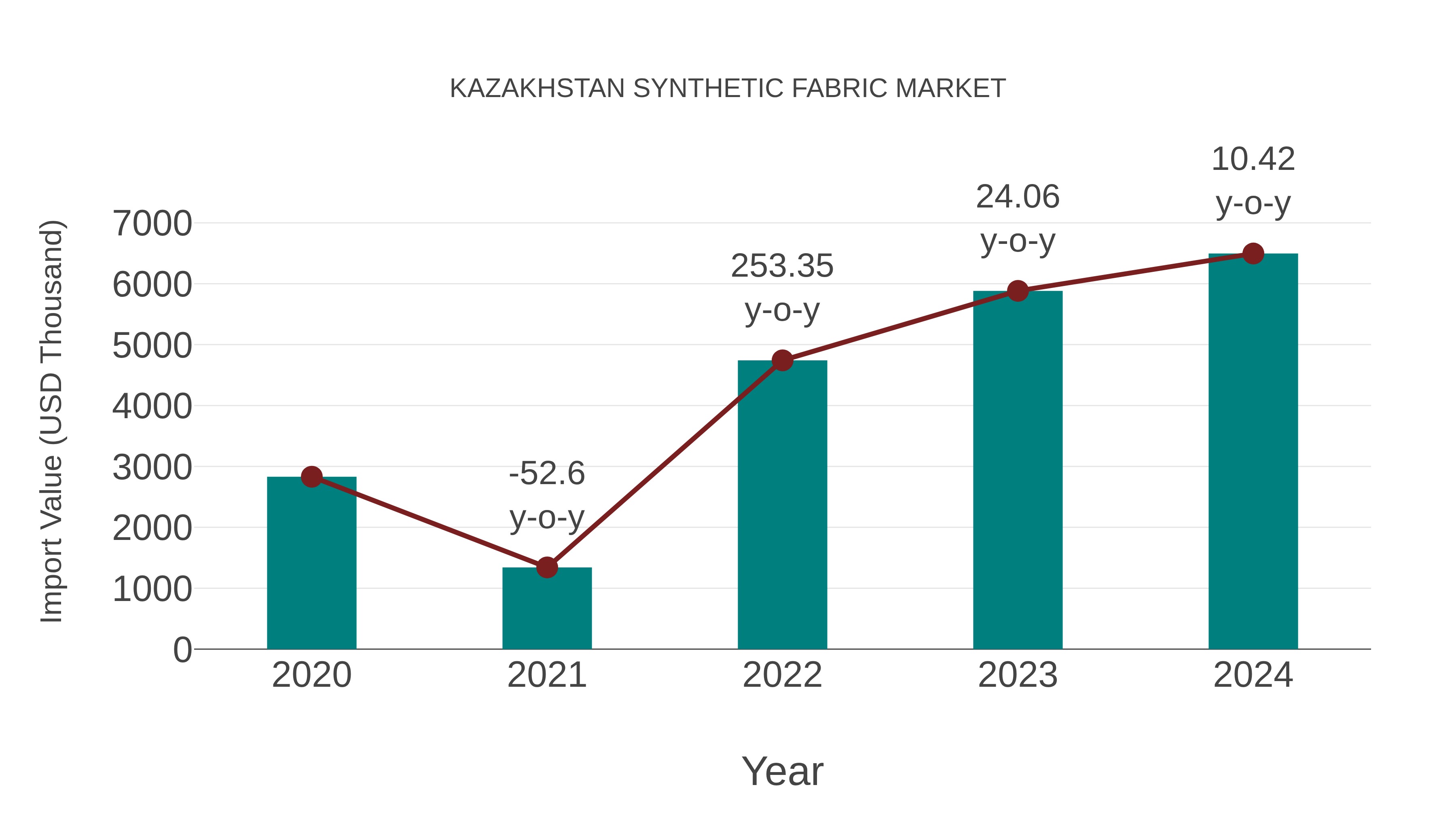  Kazakhstan Synthetic Fabric Market: Import Trend Analysis