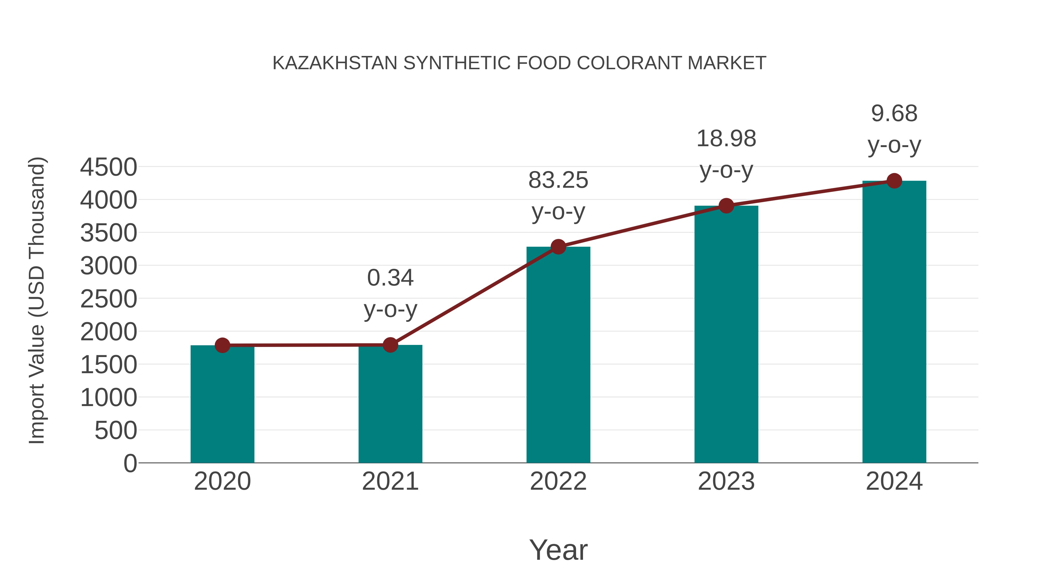  Kazakhstan Synthetic Food Colorant Market: Import Trend Analysis