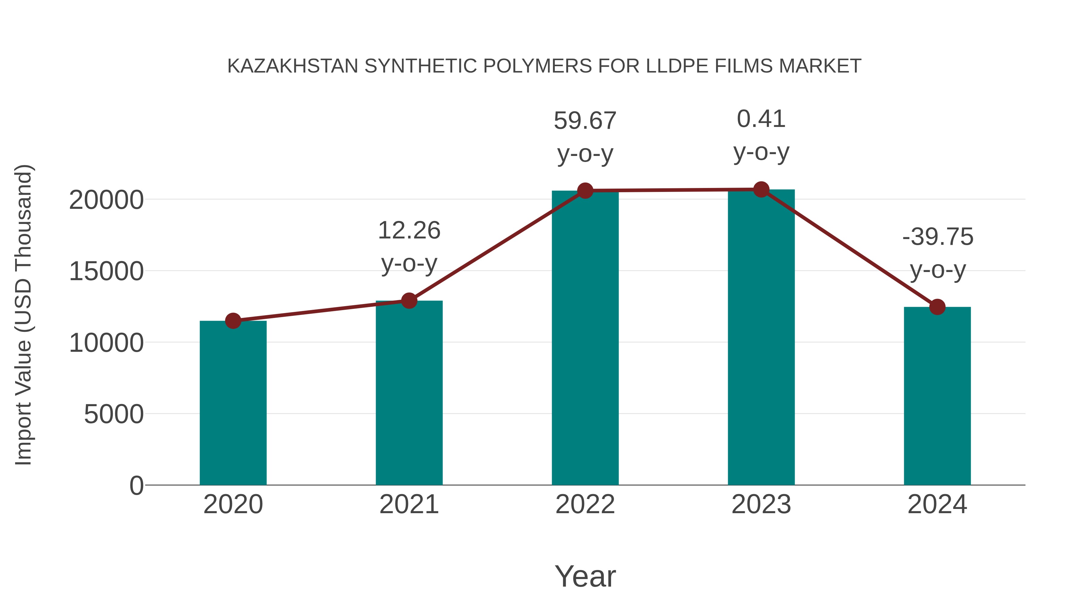  Kazakhstan Synthetic Polymers for Lldpe Films Market: Import Trend Analysis