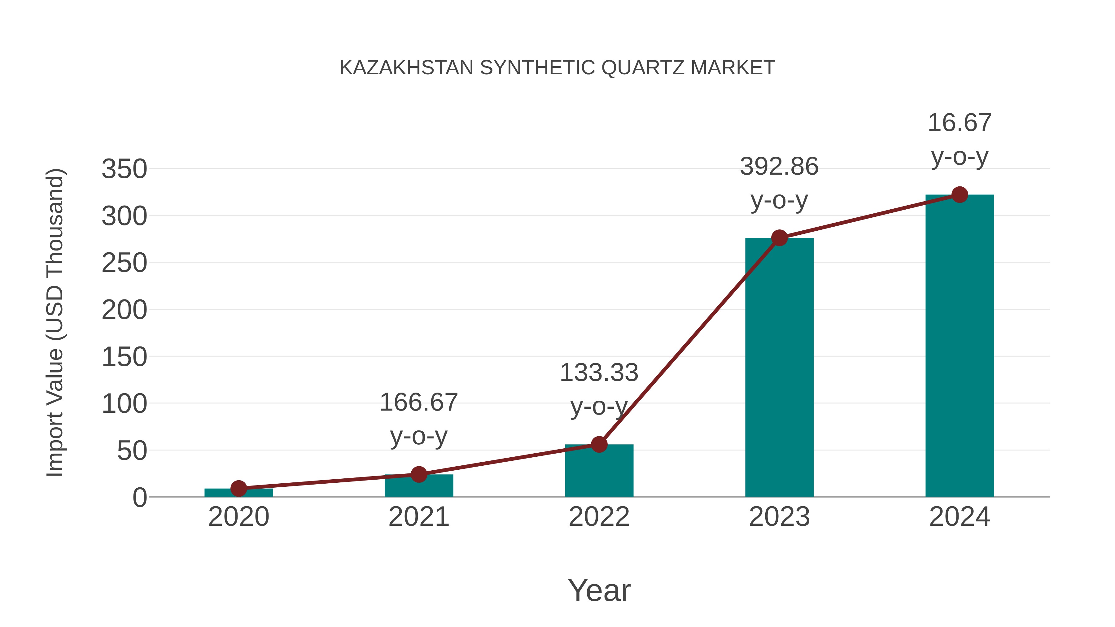  Kazakhstan Synthetic Quartz Market: Import Trend Analysis