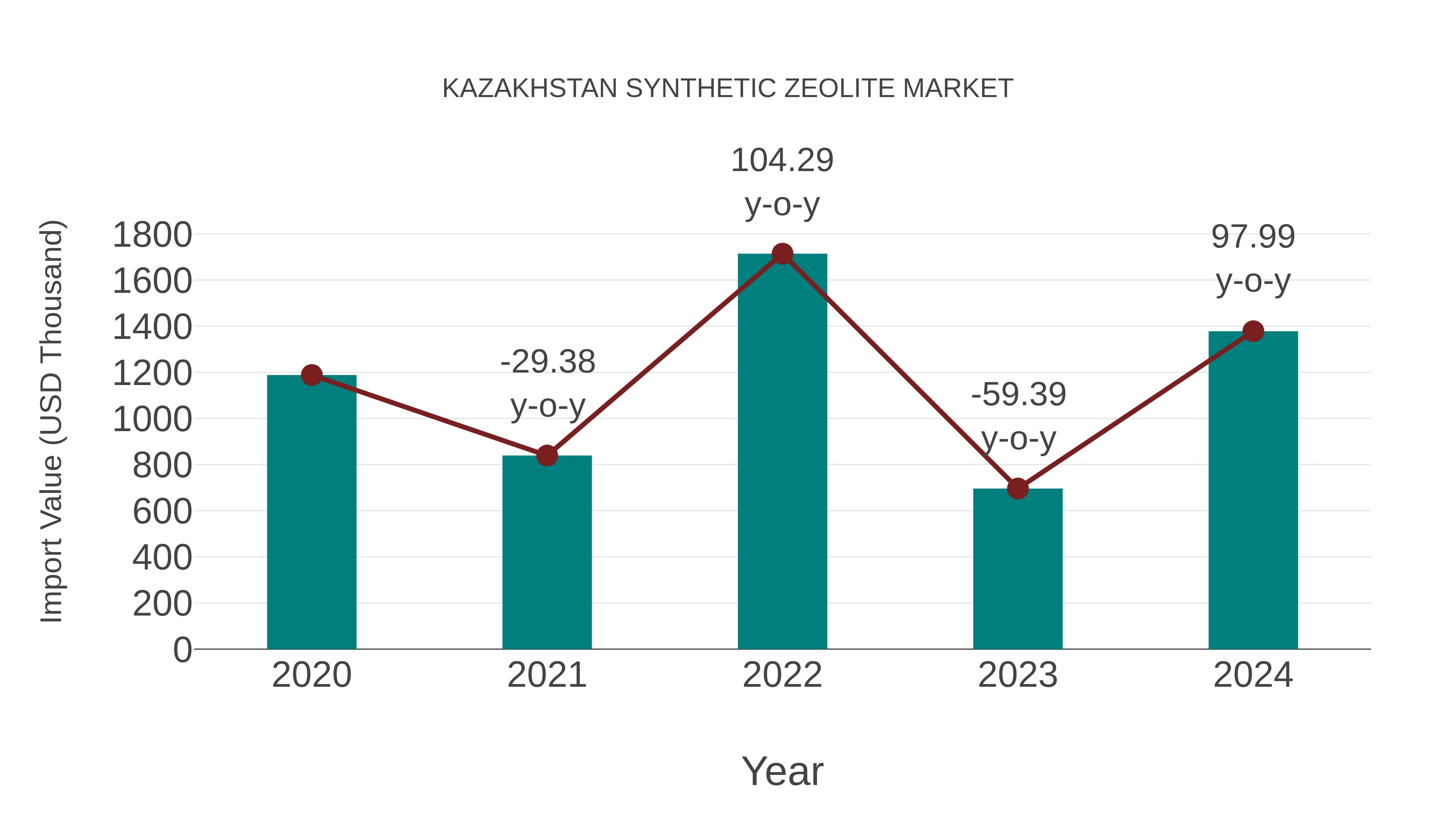  Kazakhstan Synthetic Zeolite Market: Import Trend Analysis