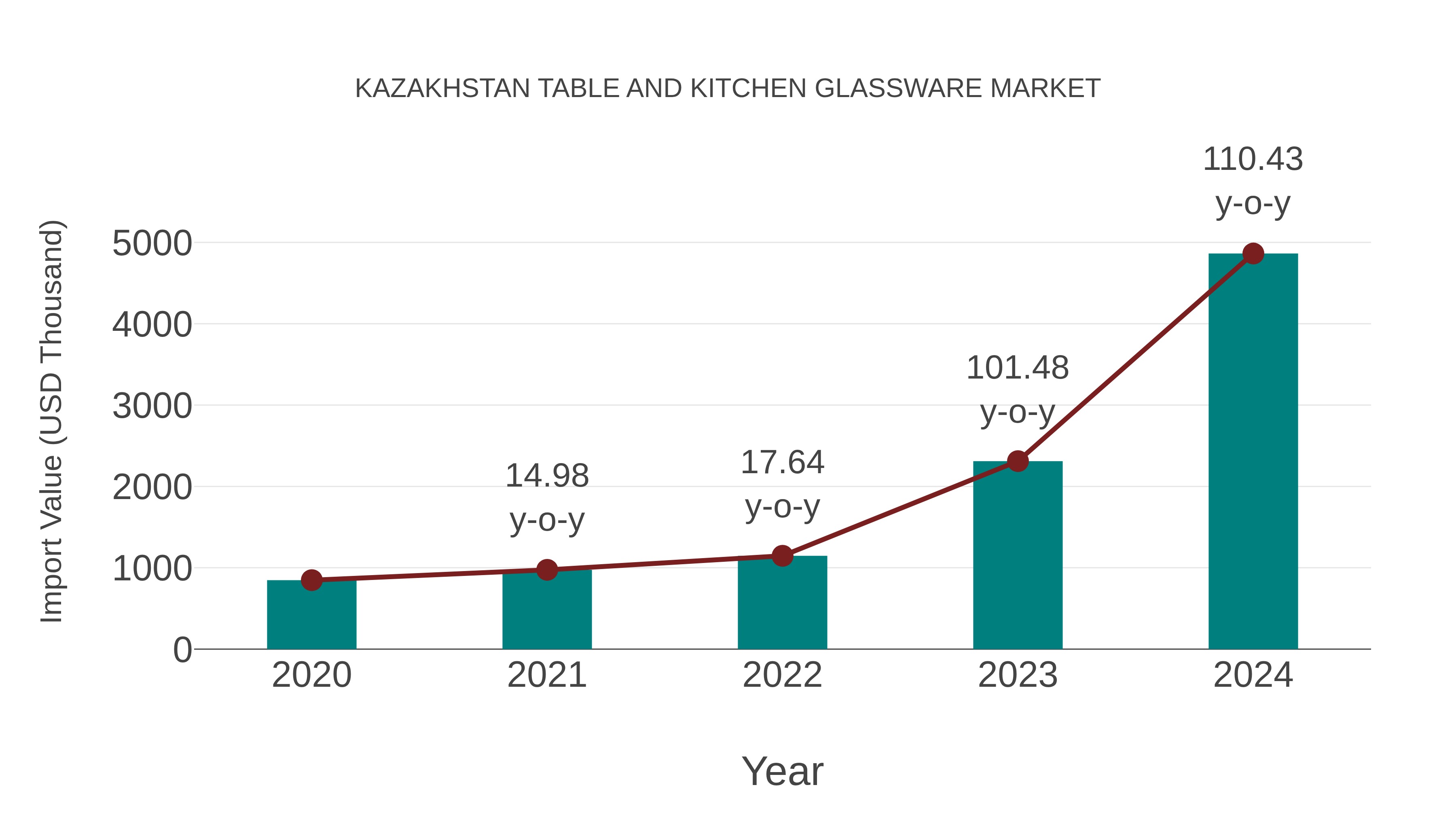  Kazakhstan Table and Kitchen Glassware Market: Import Trend Analysis