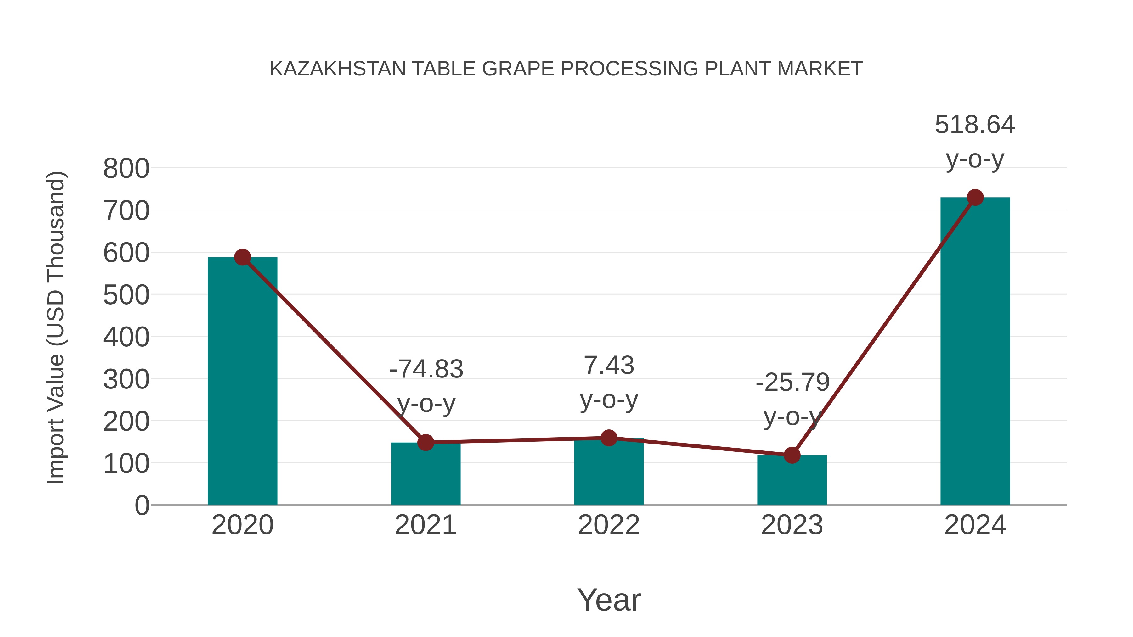  Kazakhstan Table Grape Processing Plant Market: Import Trend Analysis