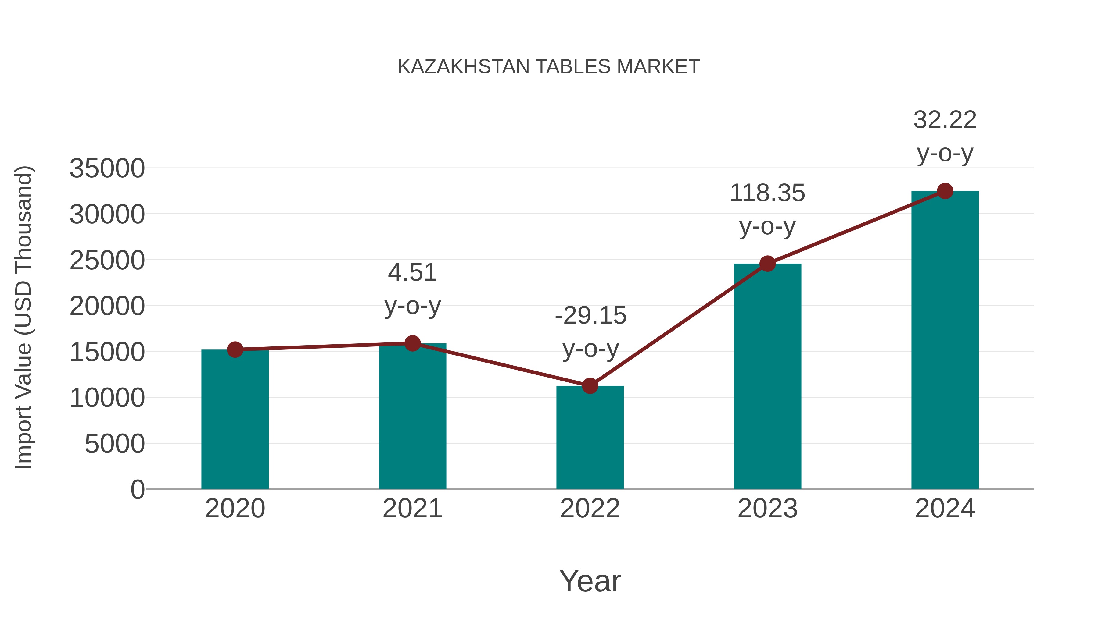  Kazakhstan Tables Market: Import Trend Analysis