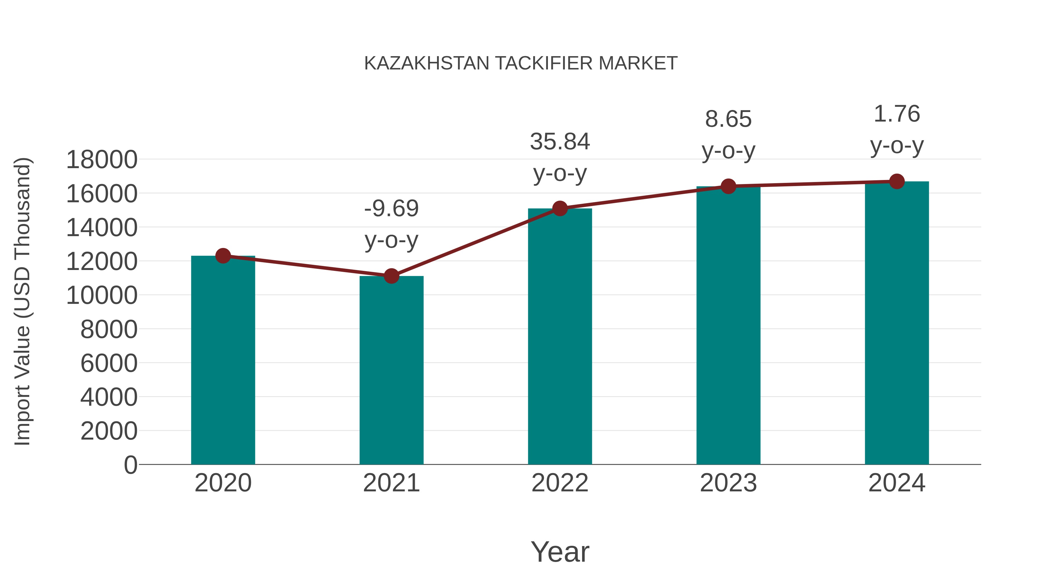  Kazakhstan Tackifier Market: Import Trend Analysis