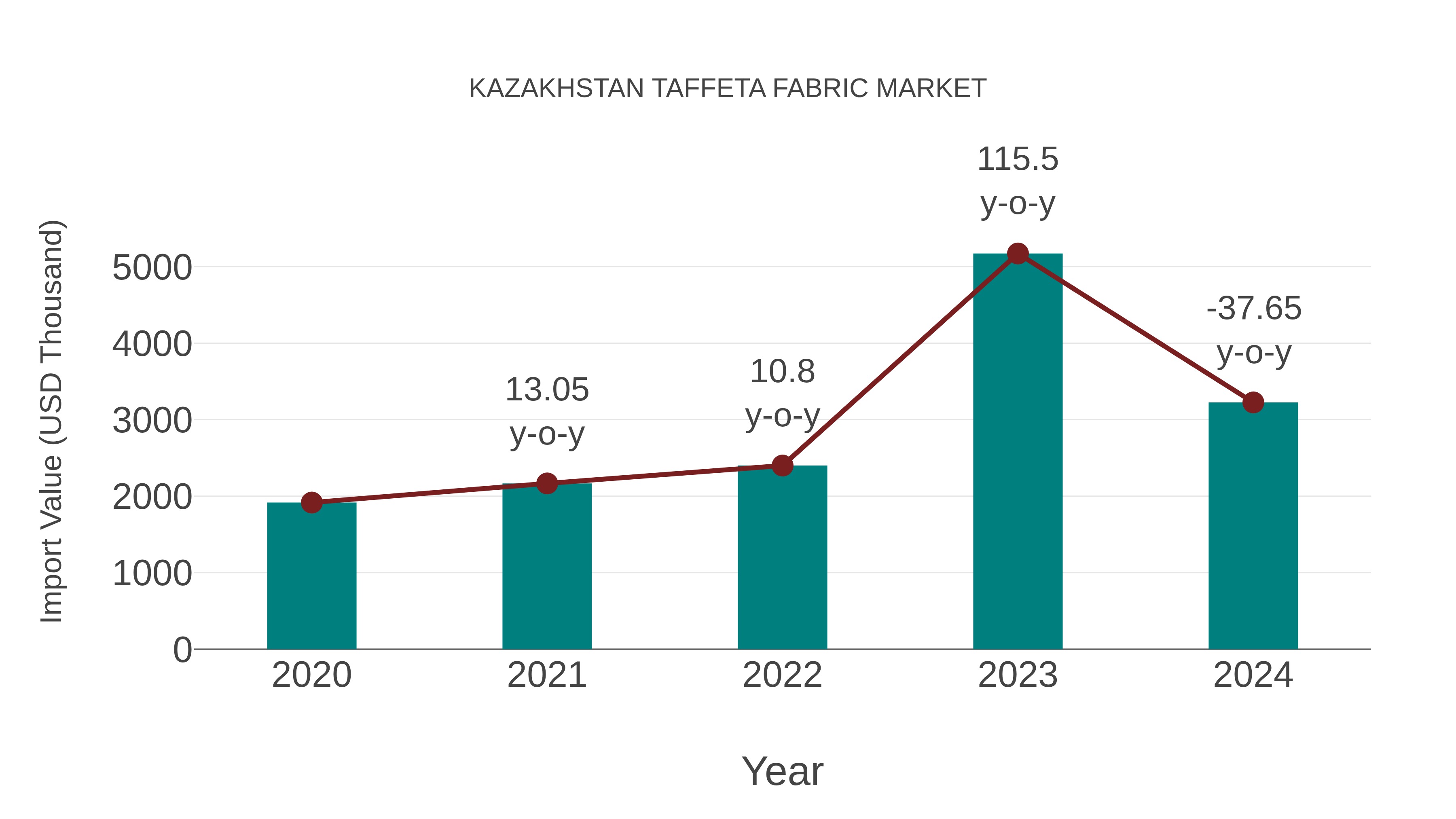Kazakhstan Taffeta Fabric Market: Import Trend Analysis