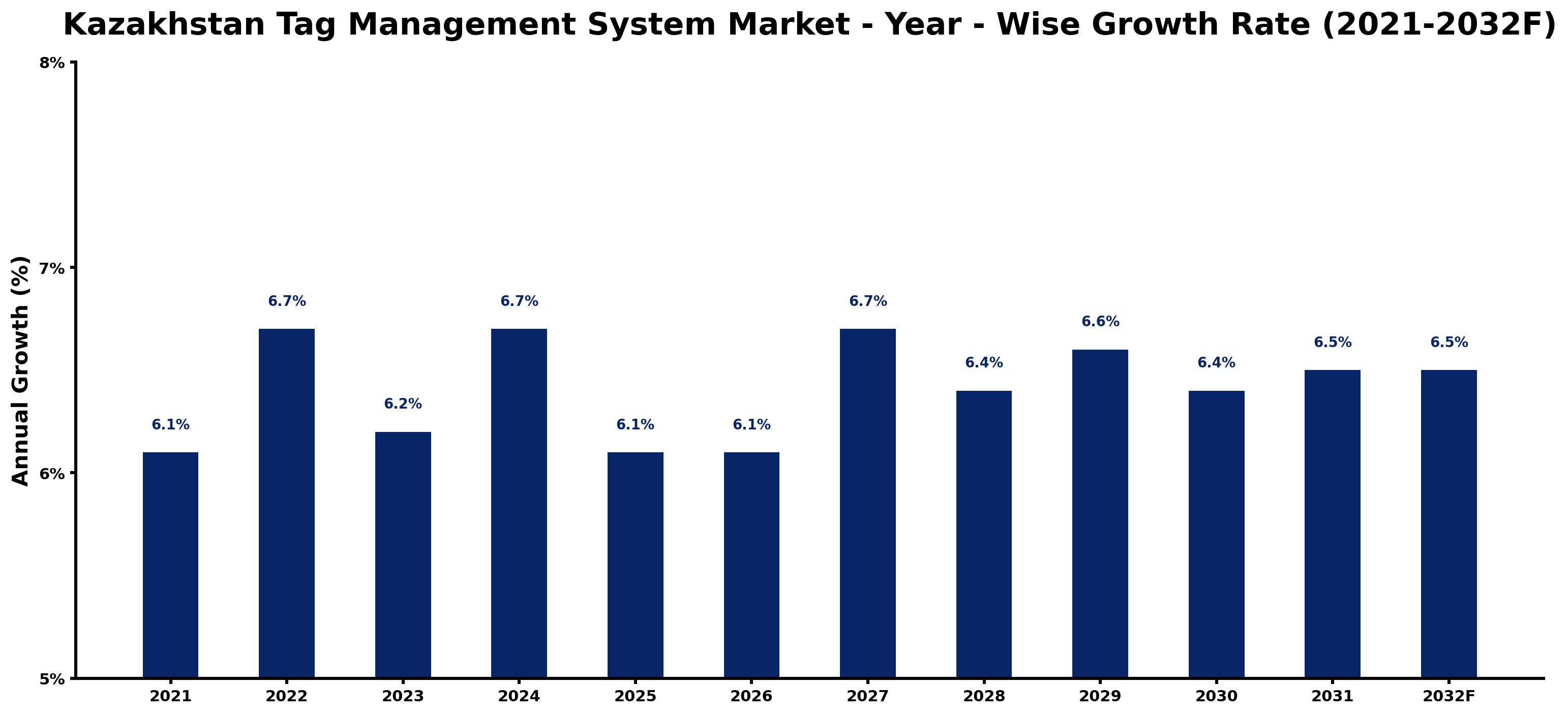 Kazakhstan Tag Management System Market Year-wise Growth Rate and Key Drivers