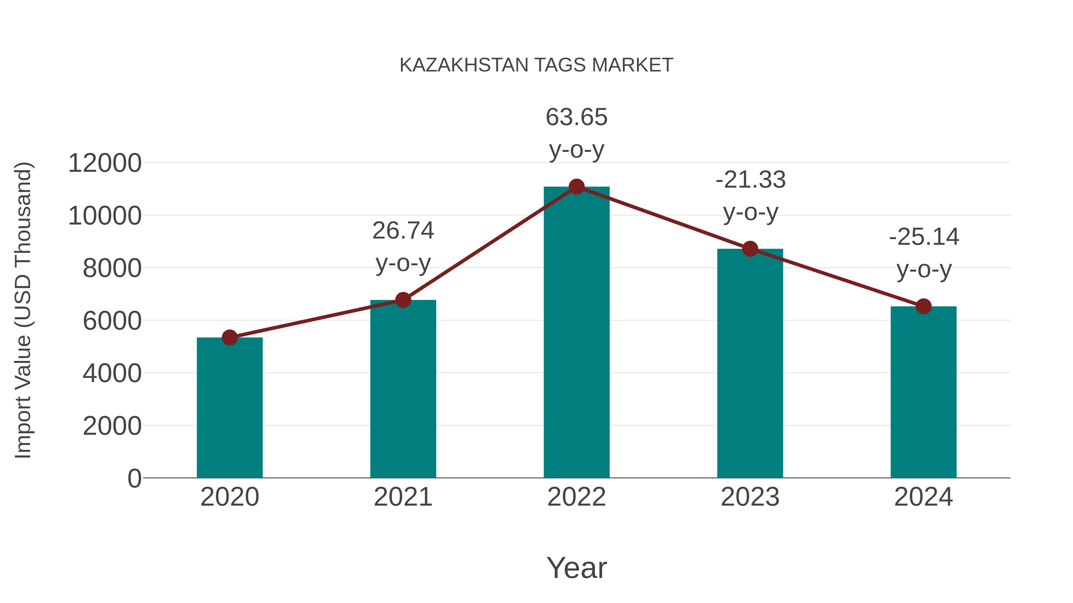  Kazakhstan Tags Market: Import Trend Analysis