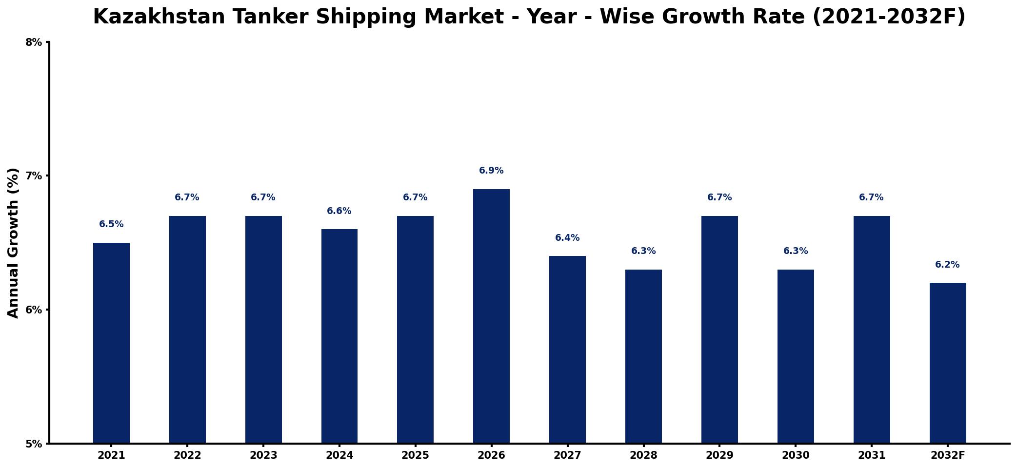 Kazakhstan Tanker Shipping Market Year-wise Growth Rate and Key Drivers