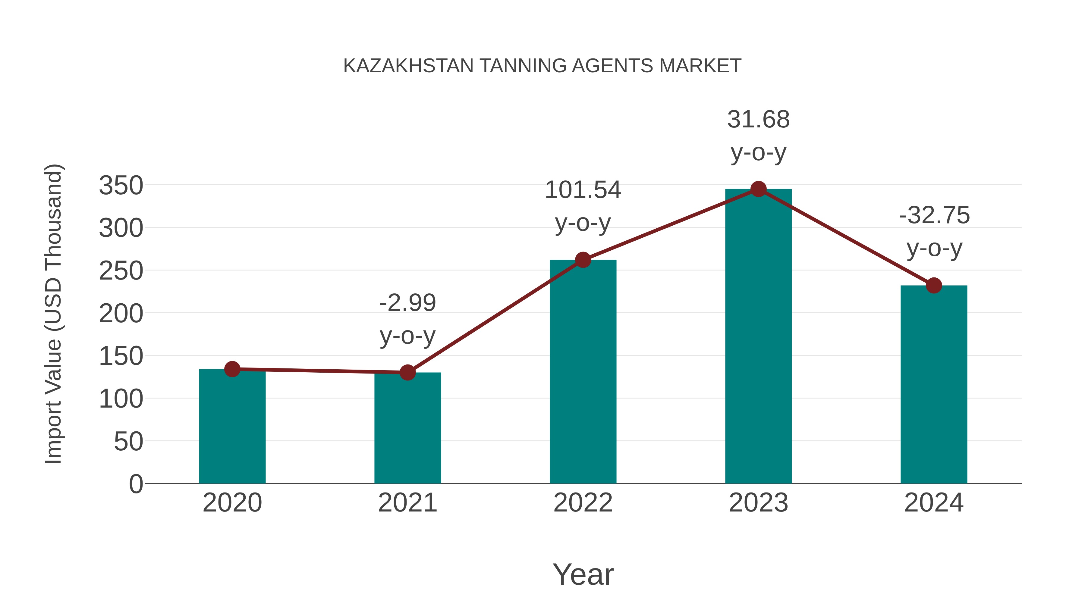  Kazakhstan Tanning Agents Market: Import Trend Analysis