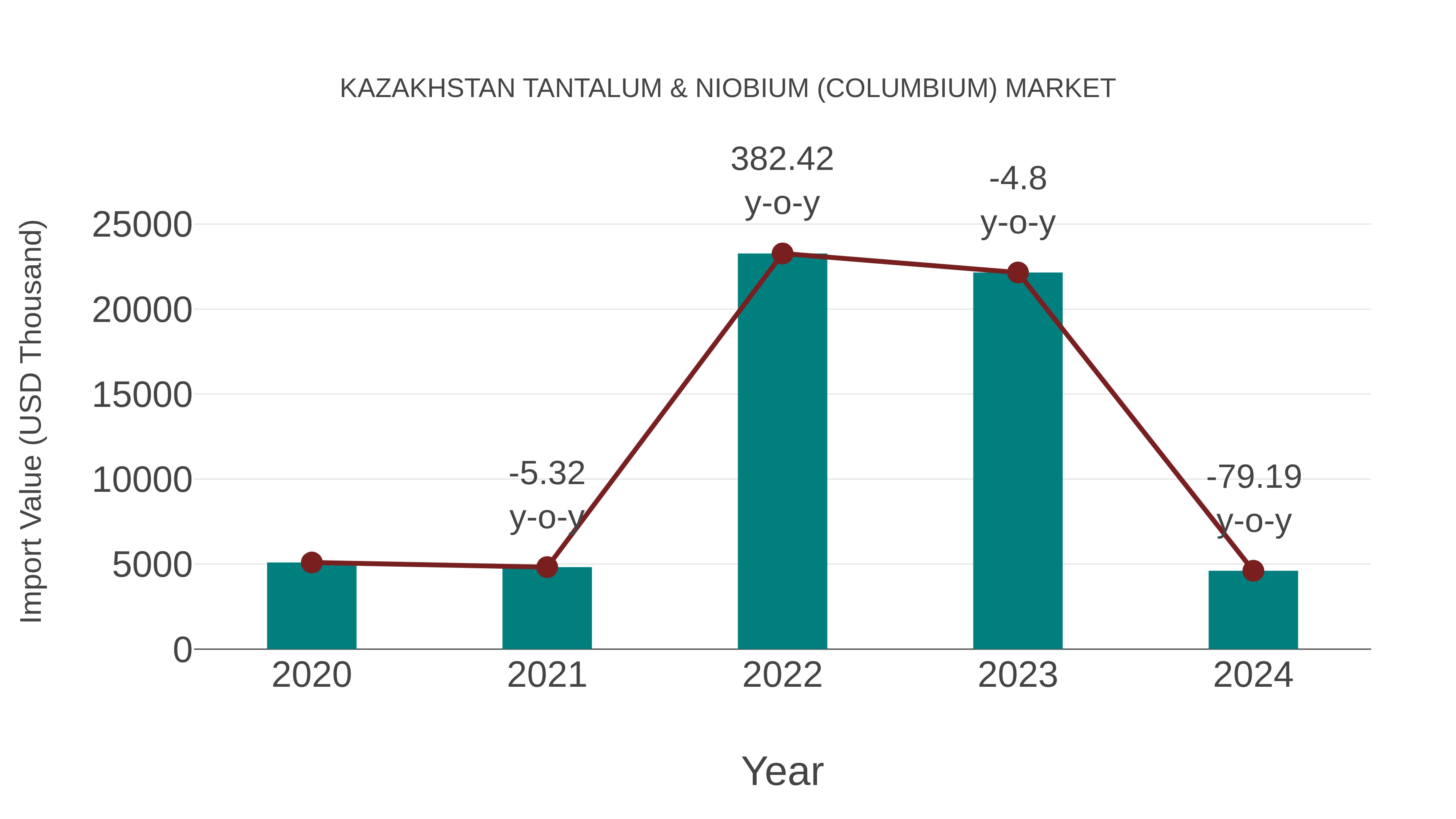Kazakhstan Tantalum & Niobium (Columbium) Market: Import Trend Analysis