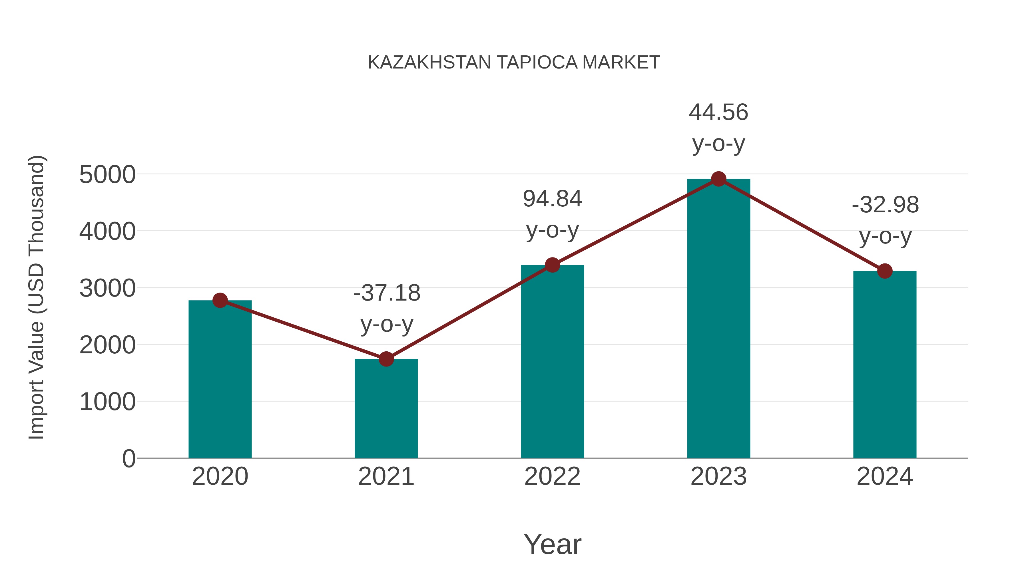 Kazakhstan Tapioca Market: Import Trend Analysis