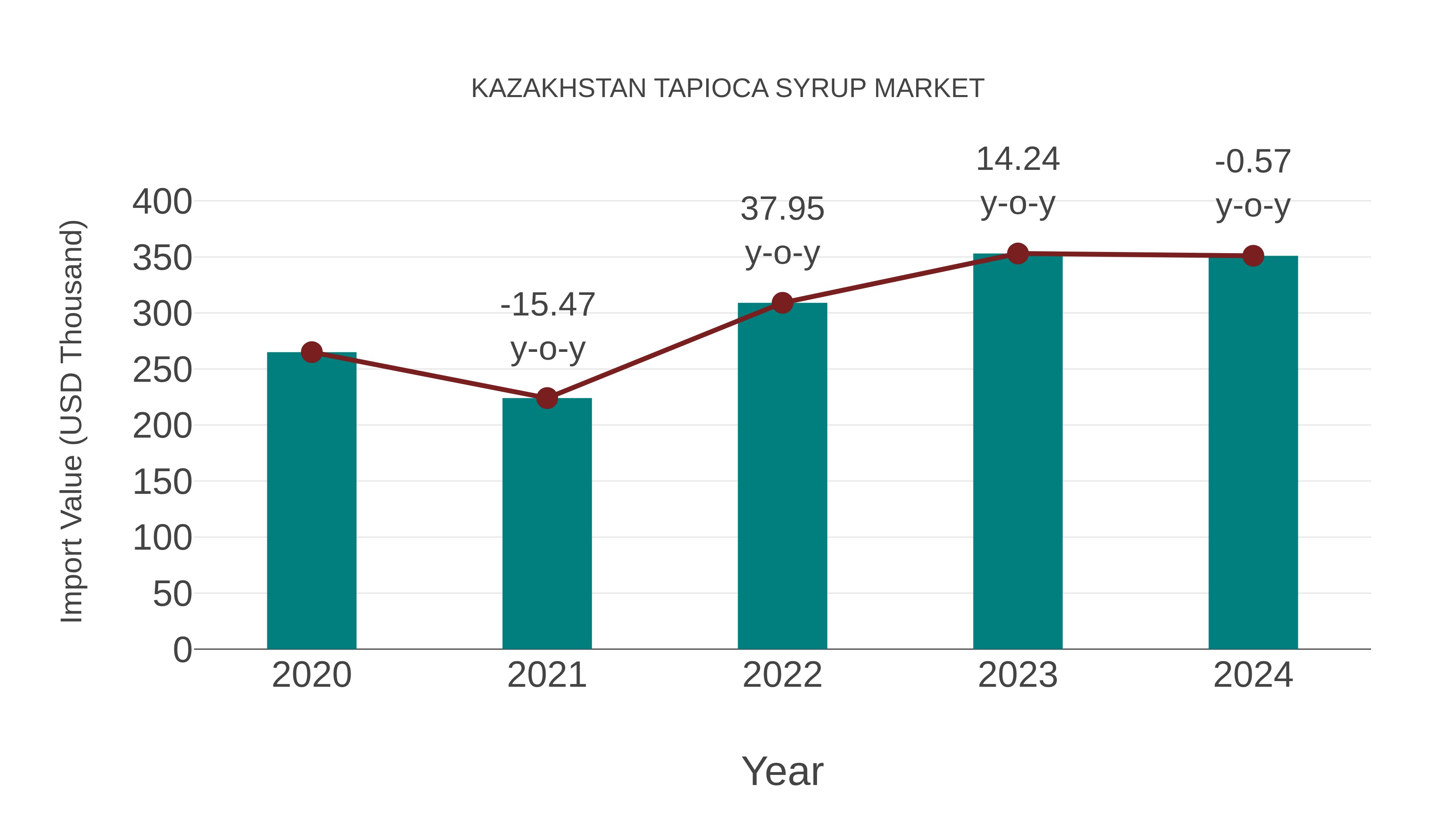 Kazakhstan Tapioca Syrup Market: Import Trend Analysis