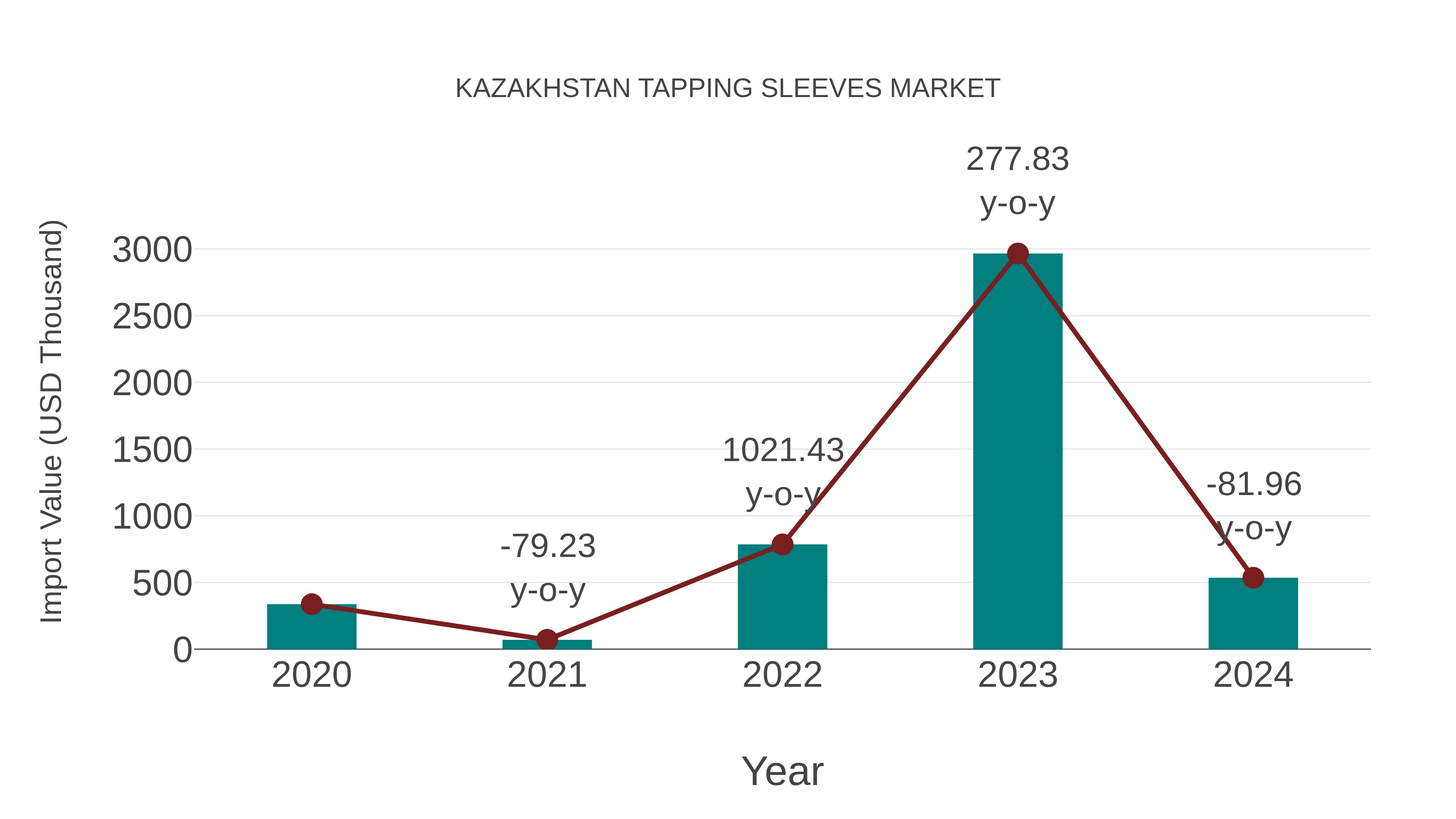  Kazakhstan Tapping Sleeves Market: Import Trend Analysis