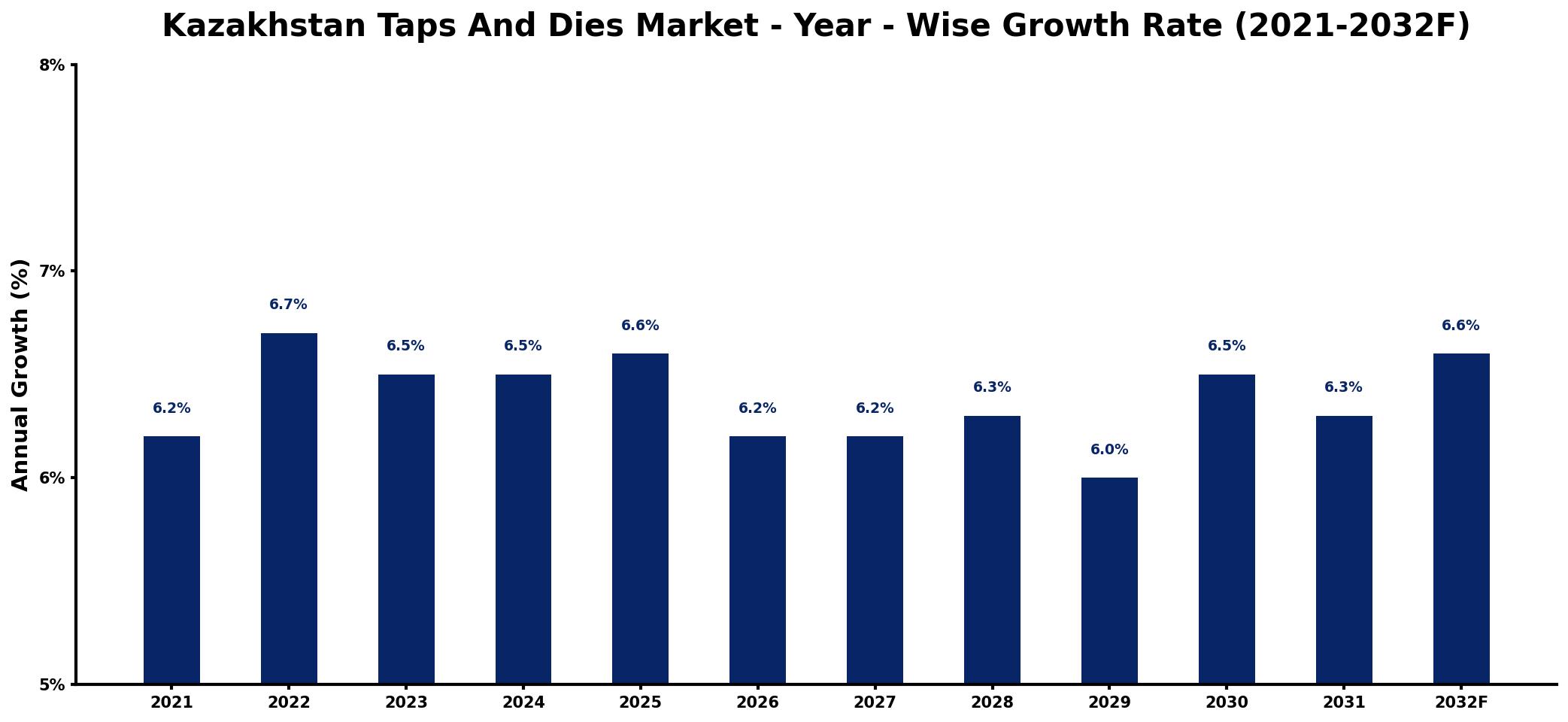 Kazakhstan Taps And Dies Market Year-wise Growth Rate and Key Drivers
