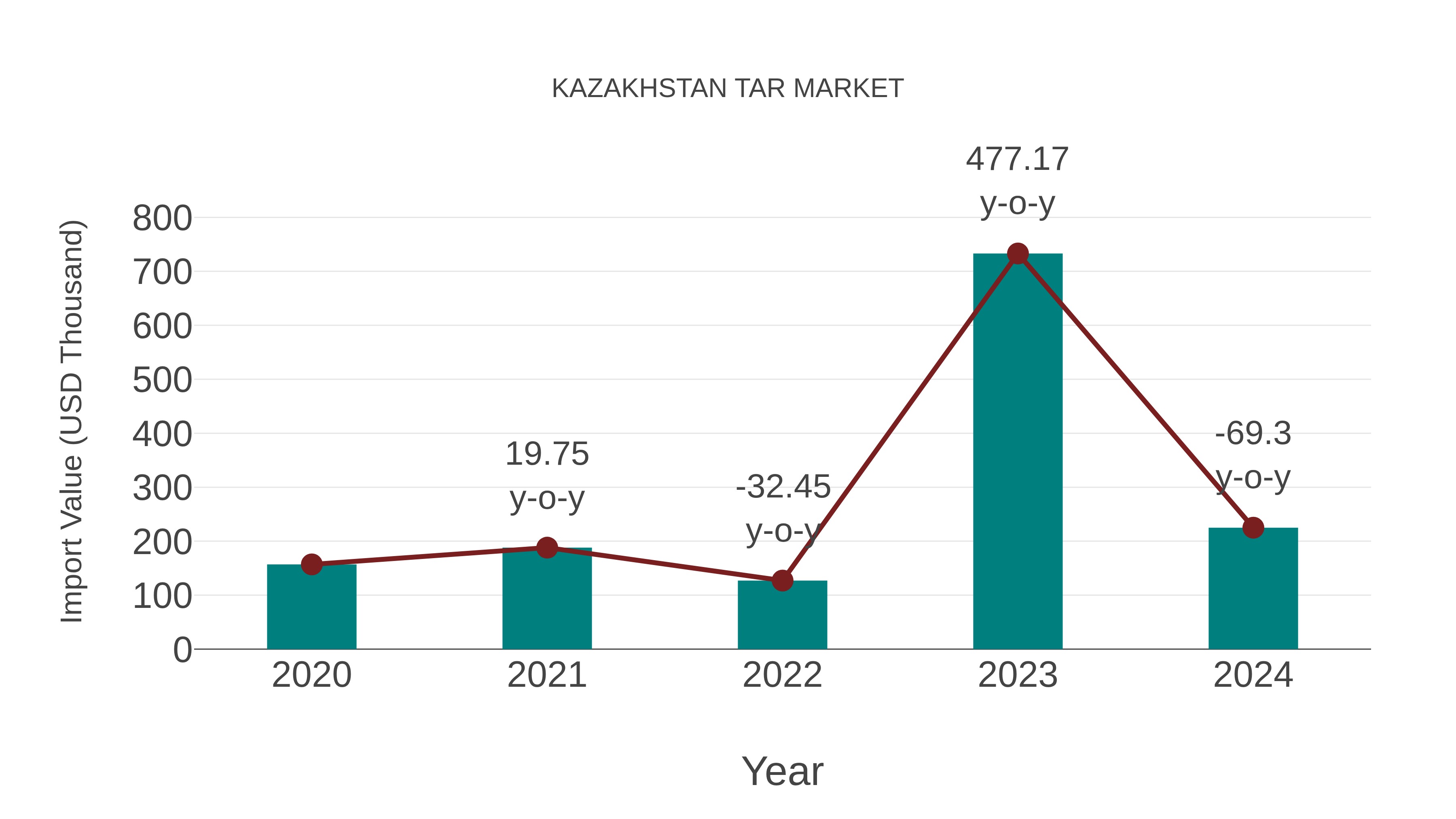  Kazakhstan Tar Market: Import Trend Analysis