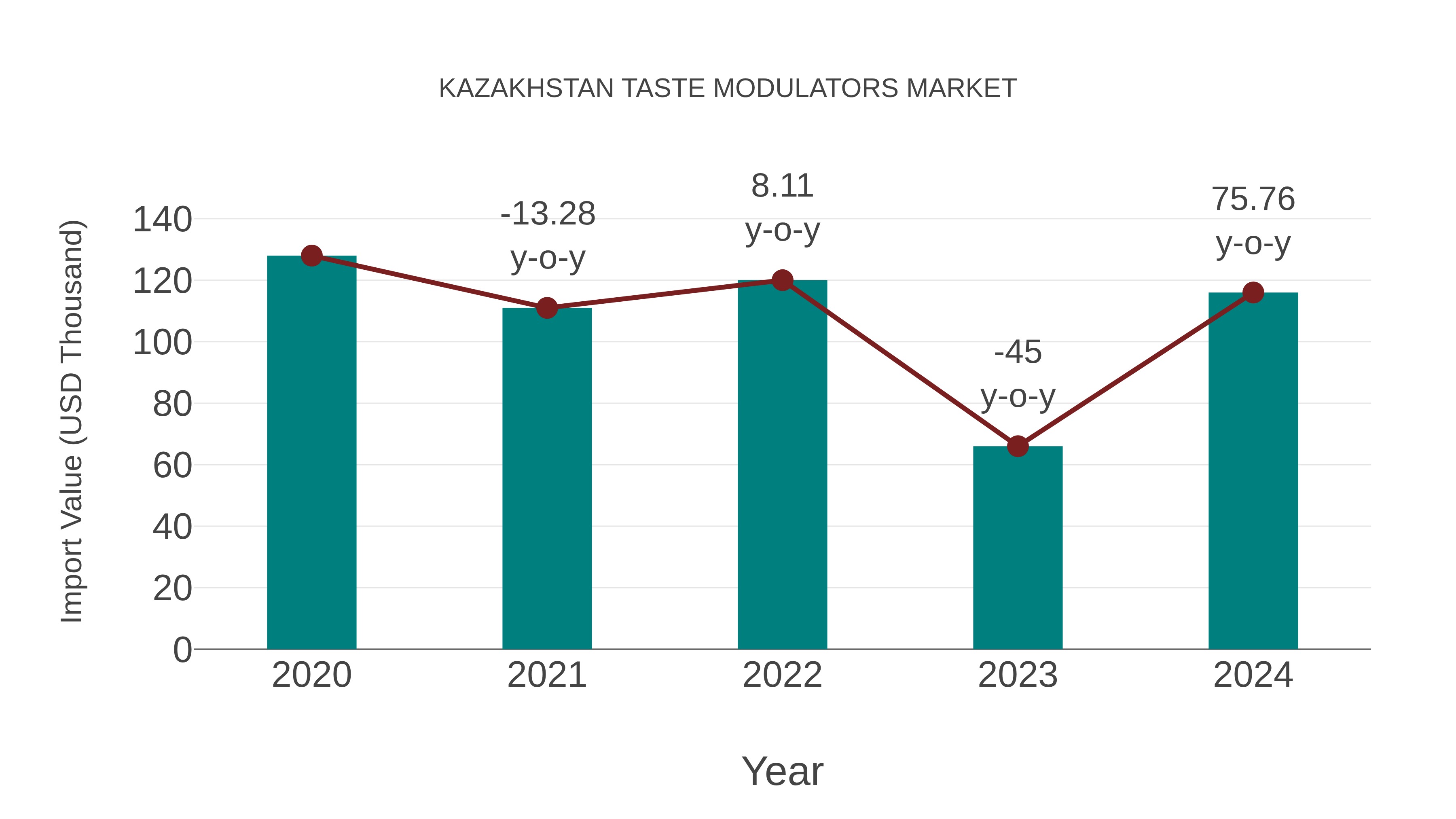  Kazakhstan Taste Modulators Market: Import Trend Analysis