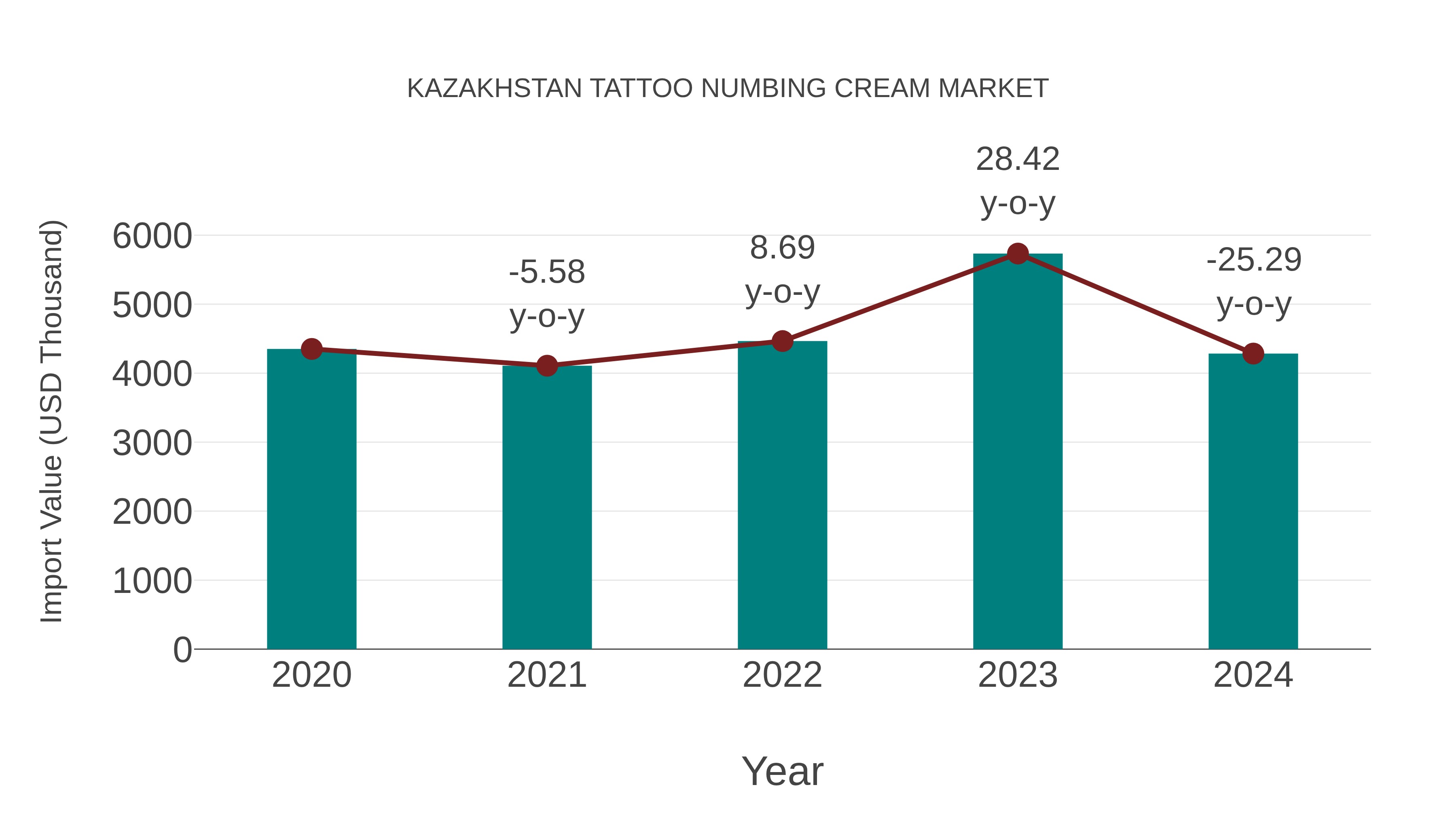 Kazakhstan Tattoo Numbing Cream Market: Import Trend Analysis