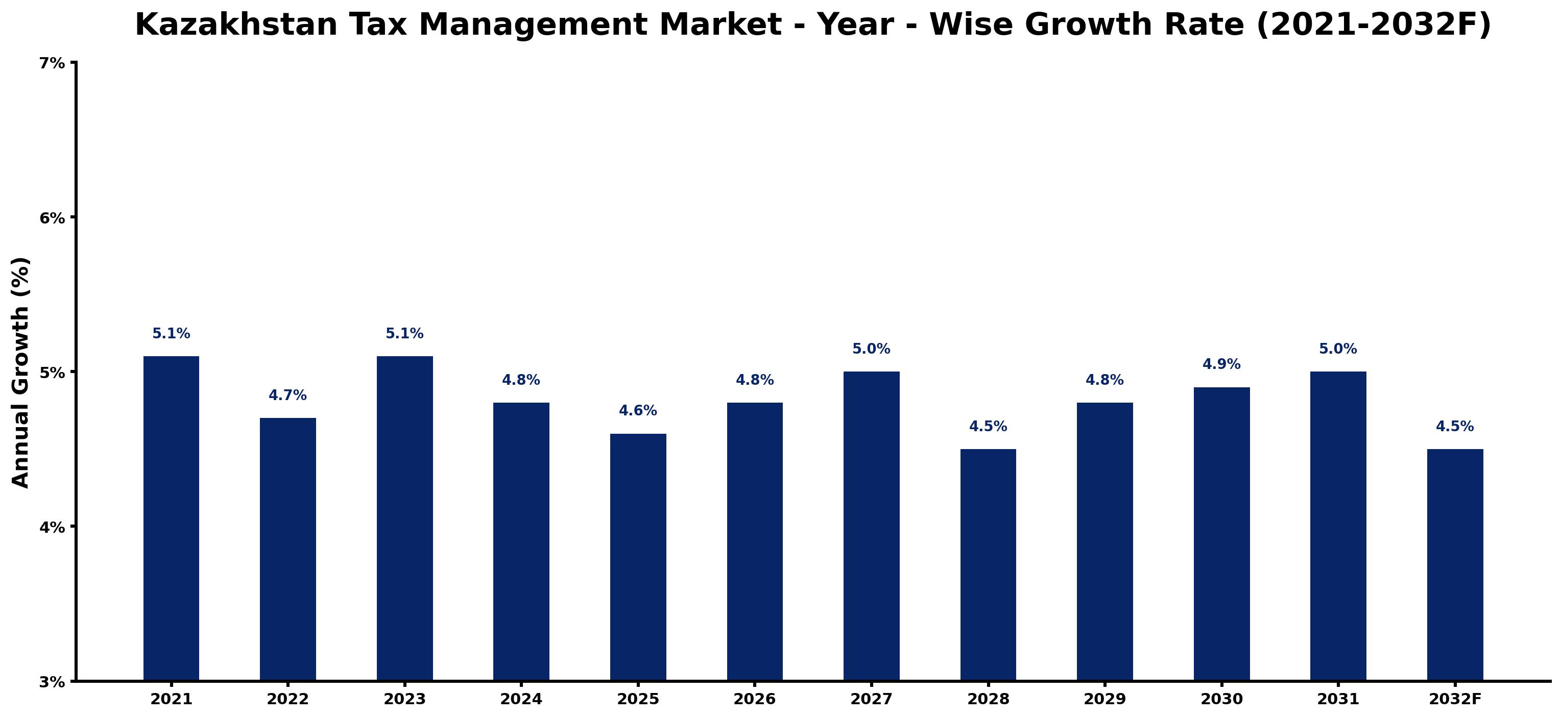 Kazakhstan Tax Management Market Year-wise Growth Rate and Key Drivers
