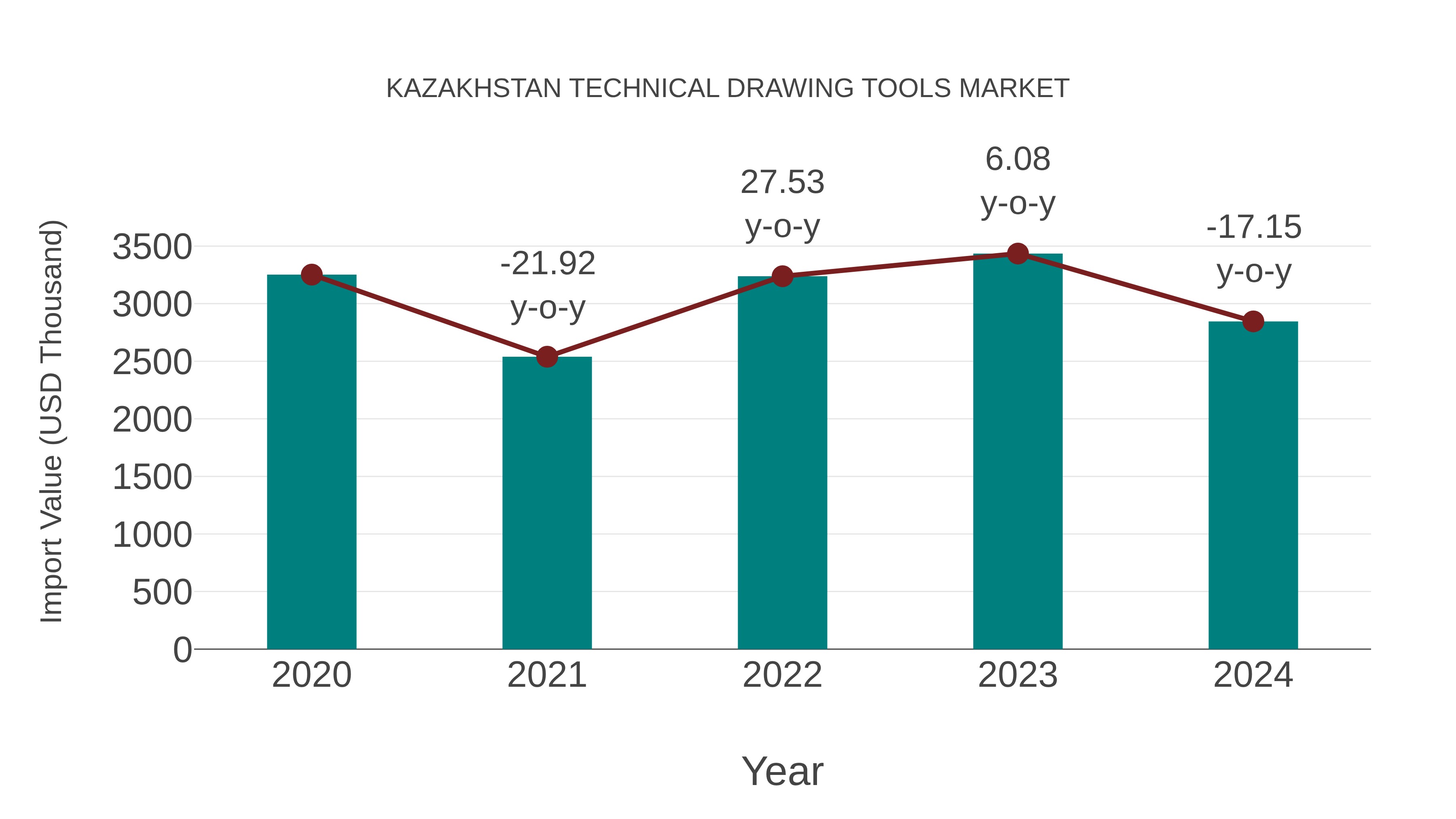  Kazakhstan Technical Drawing Tools Market: Import Trend Analysis
