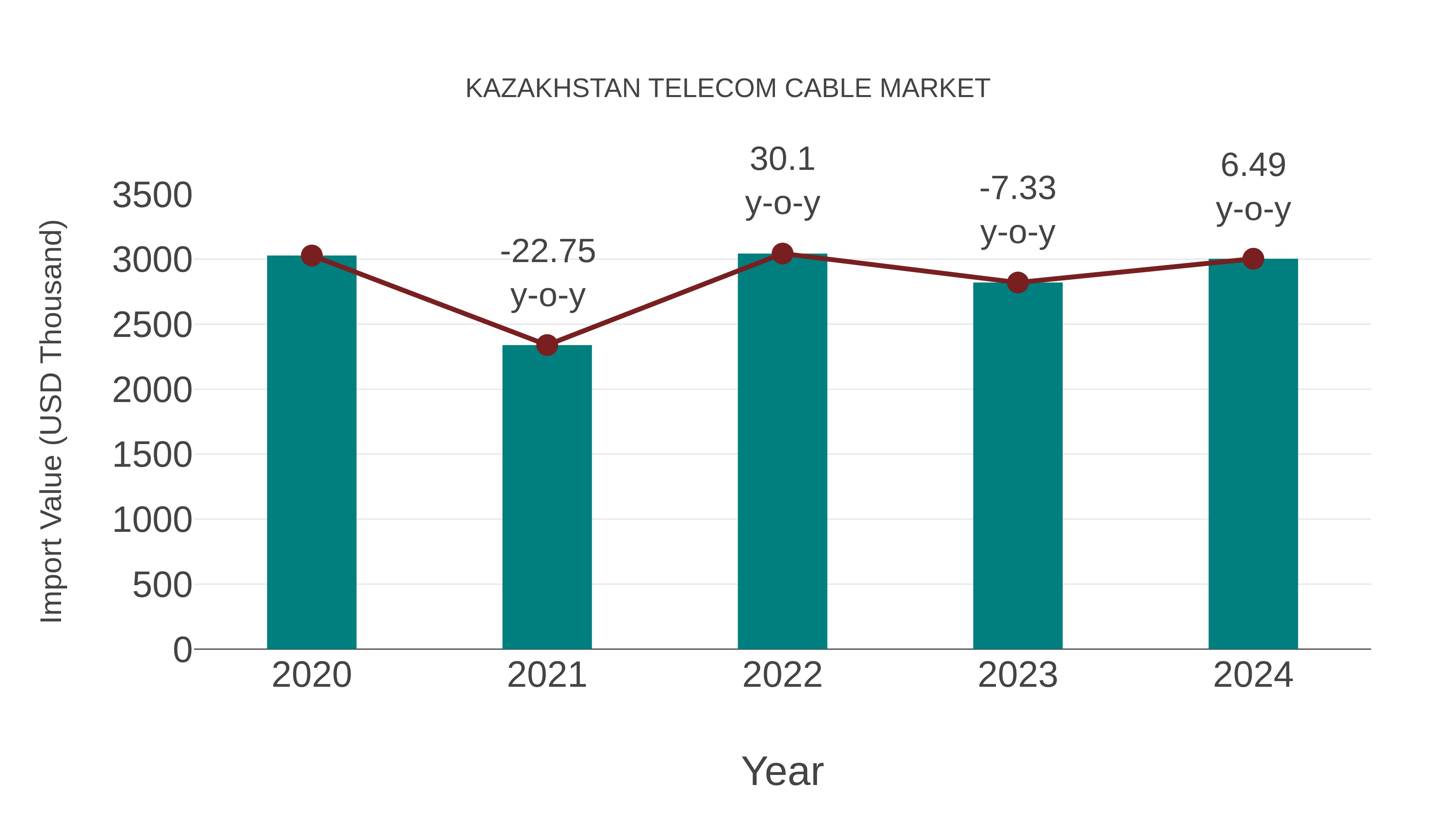 Kazakhstan Telecom Cable Market: Import Trend Analysis