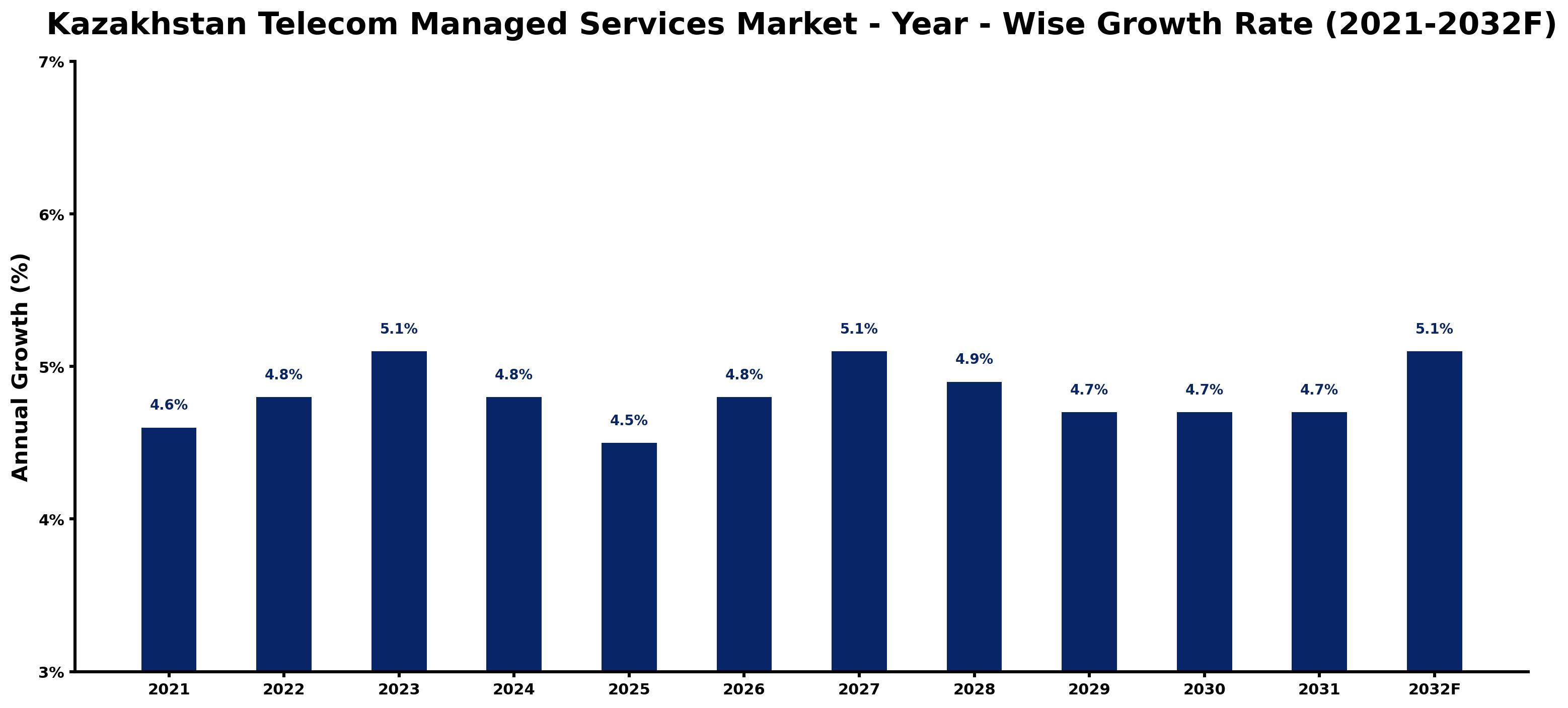 Kazakhstan Telecom Managed Services Market Year-wise Growth Rate and Key Drivers