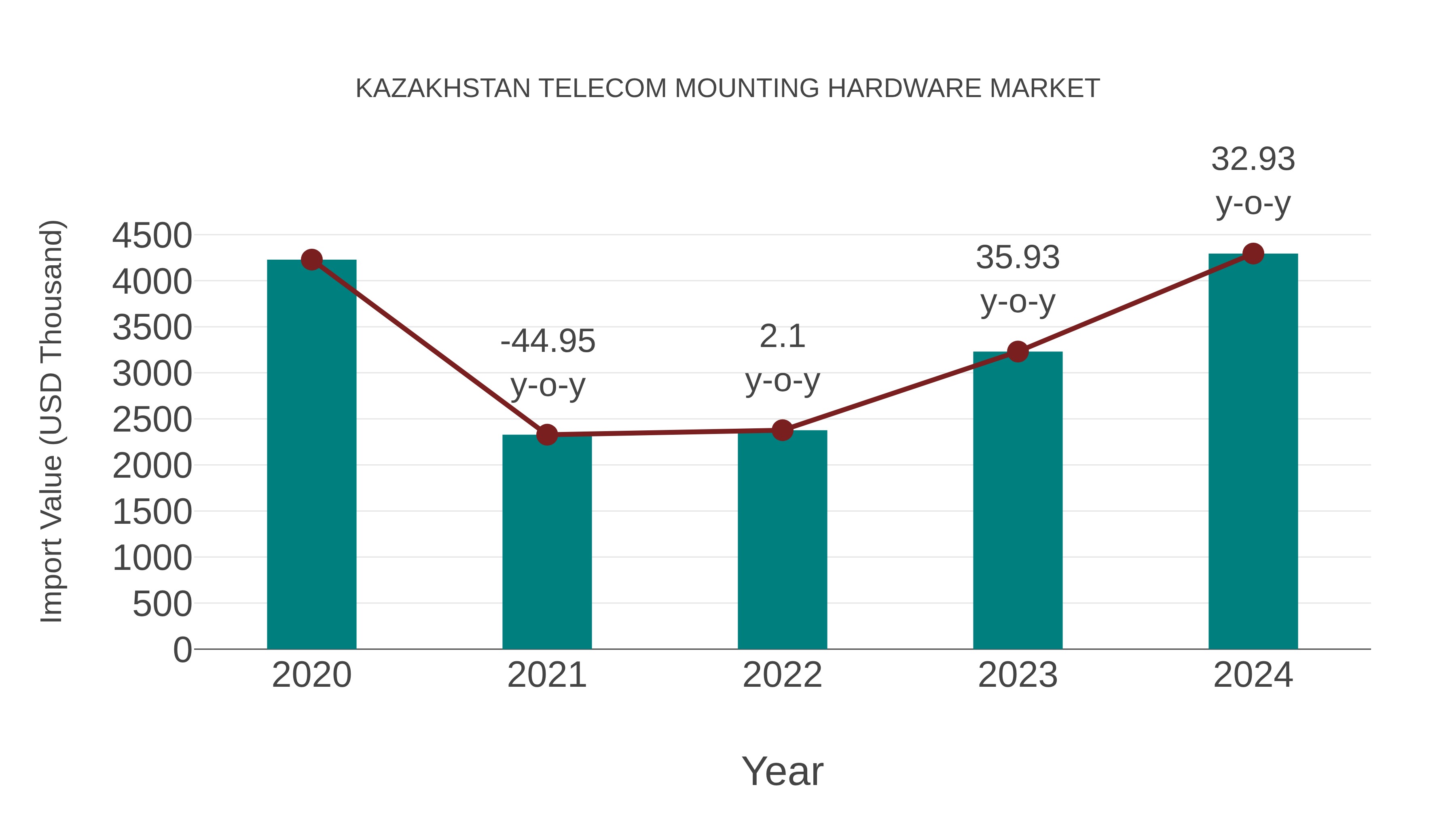  Kazakhstan Telecom Mounting Hardware Market: Import Trend Analysis