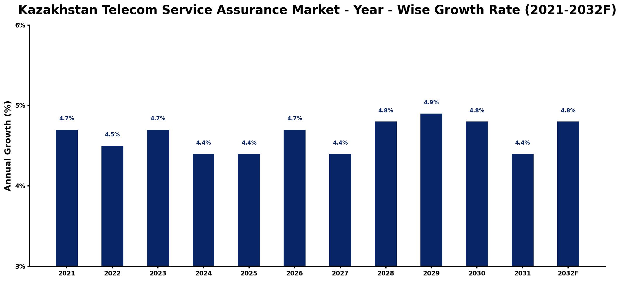 Kazakhstan Telecom Service Assurance Market Year-wise Growth Rate and Key Drivers
