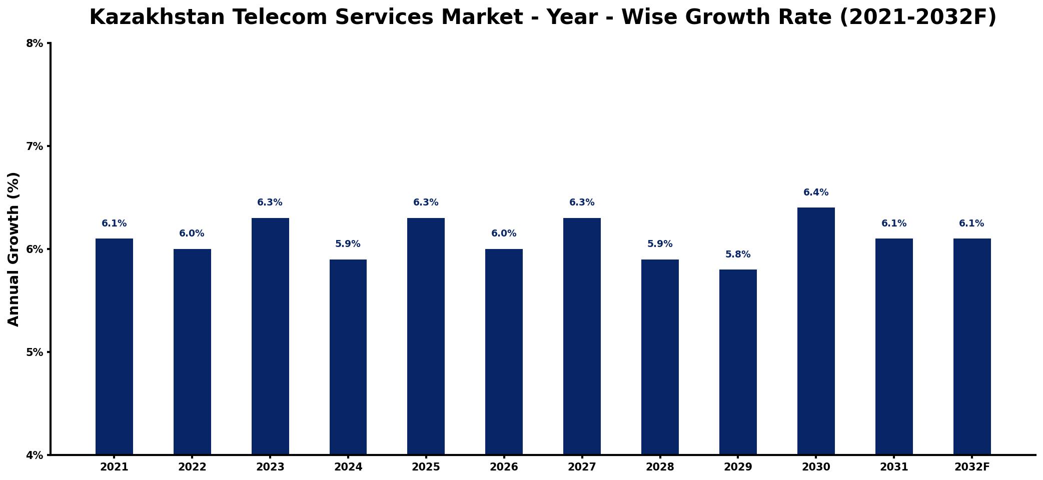 Kazakhstan Telecom Services Market Year-wise Growth Rate and Key Drivers