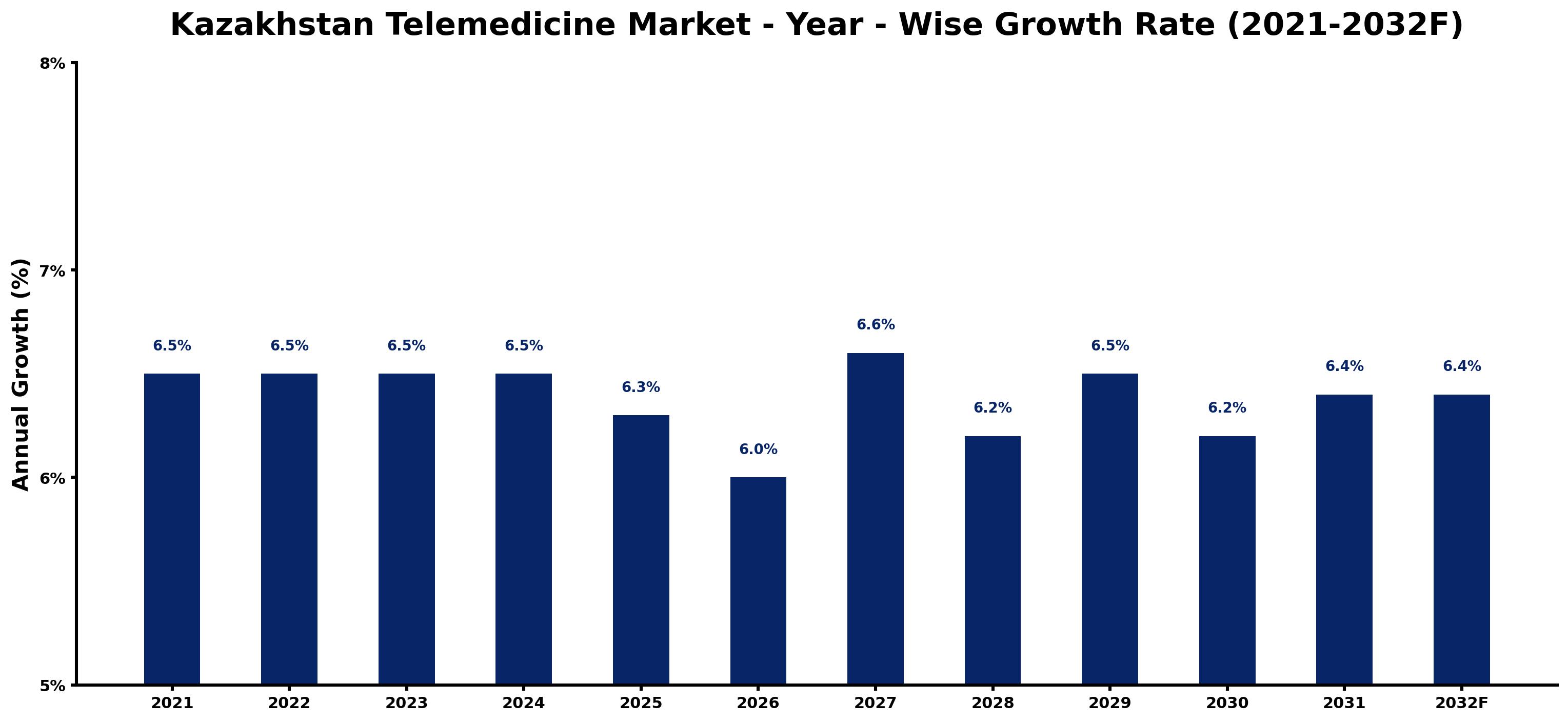 Kazakhstan Telemedicine Market Year-wise Growth Rate and Key Drivers