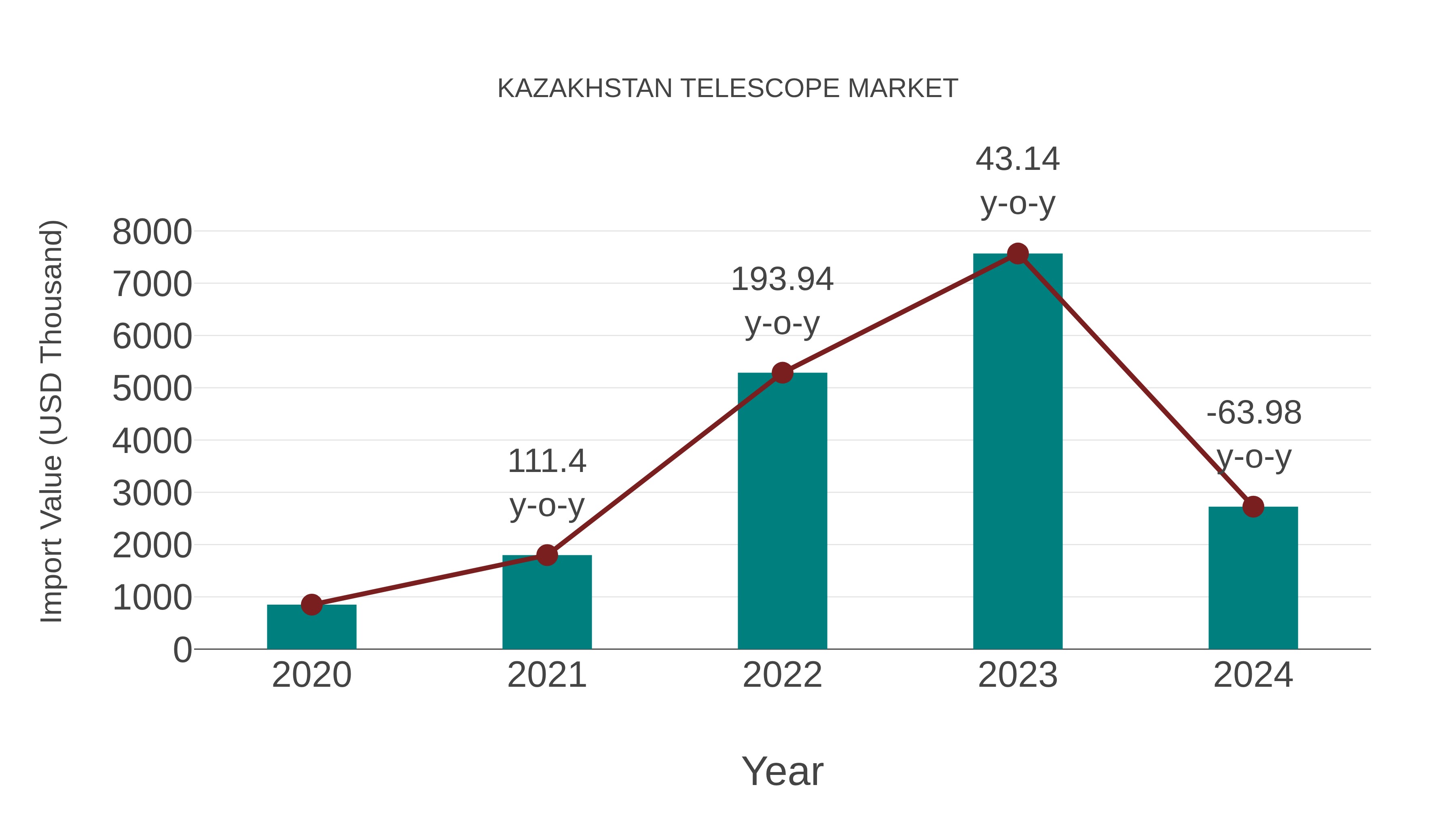  Kazakhstan Telescope Market: Import Trend Analysis