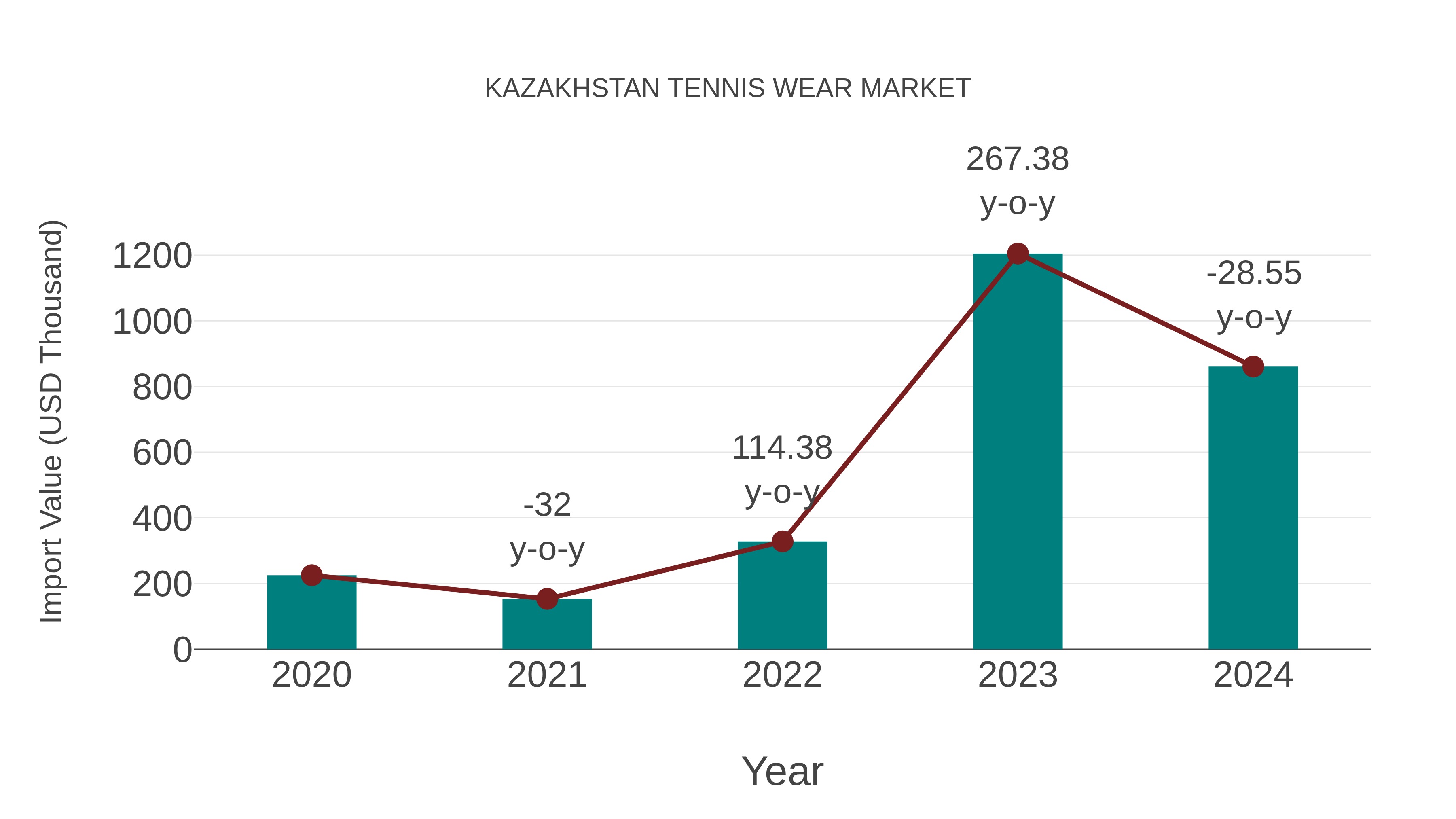 Kazakhstan Tennis Wear Market: Import Trend Analysis