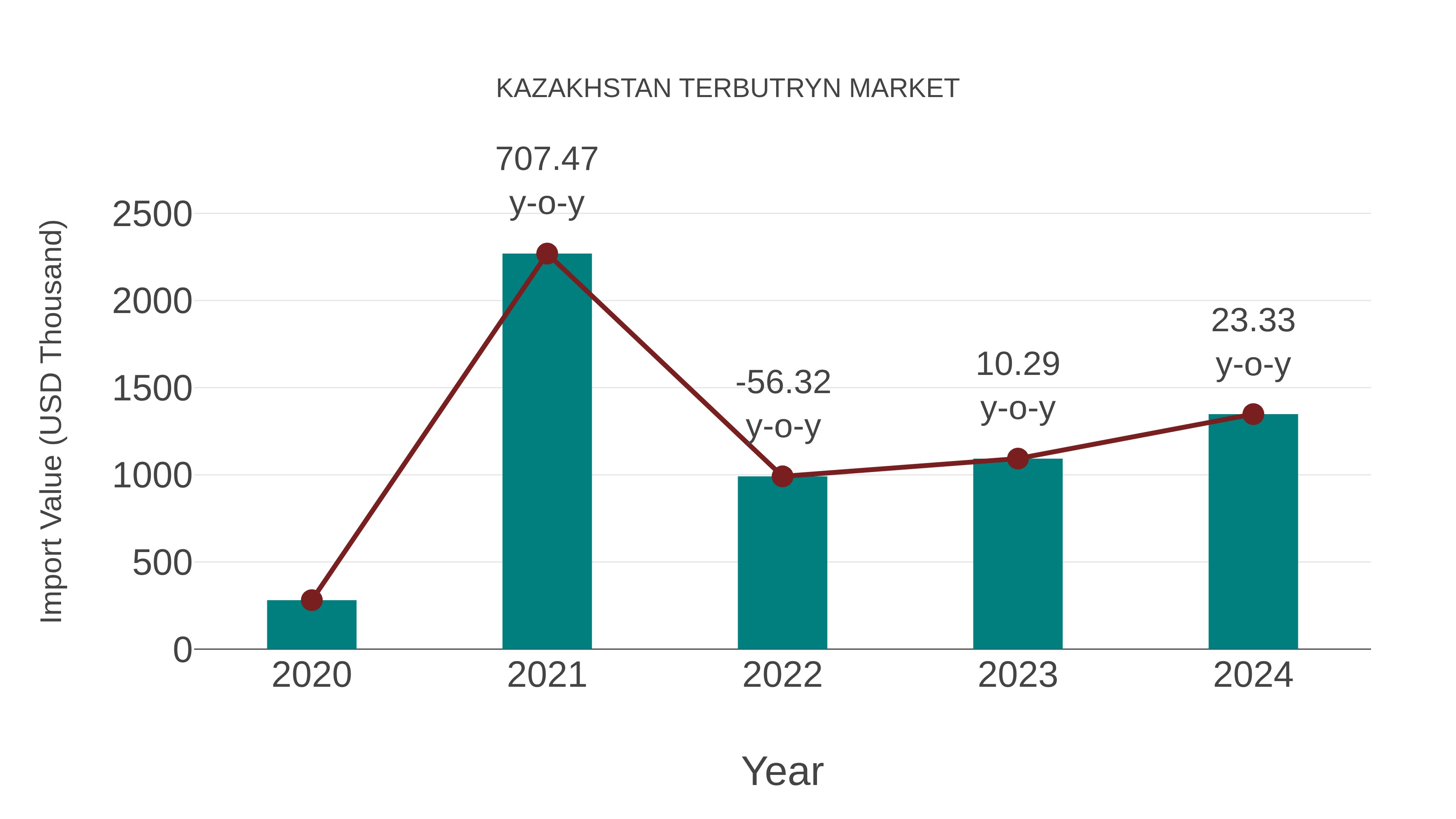  Kazakhstan Terbutryn Market: Import Trend Analysis