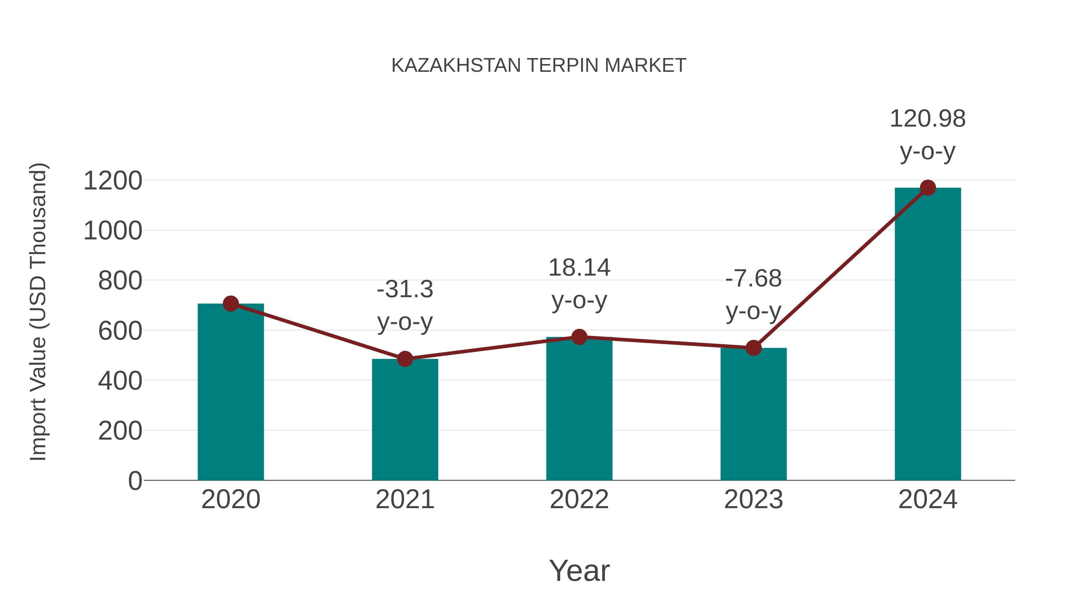 Kazakhstan Terpin Market: Import Trend Analysis