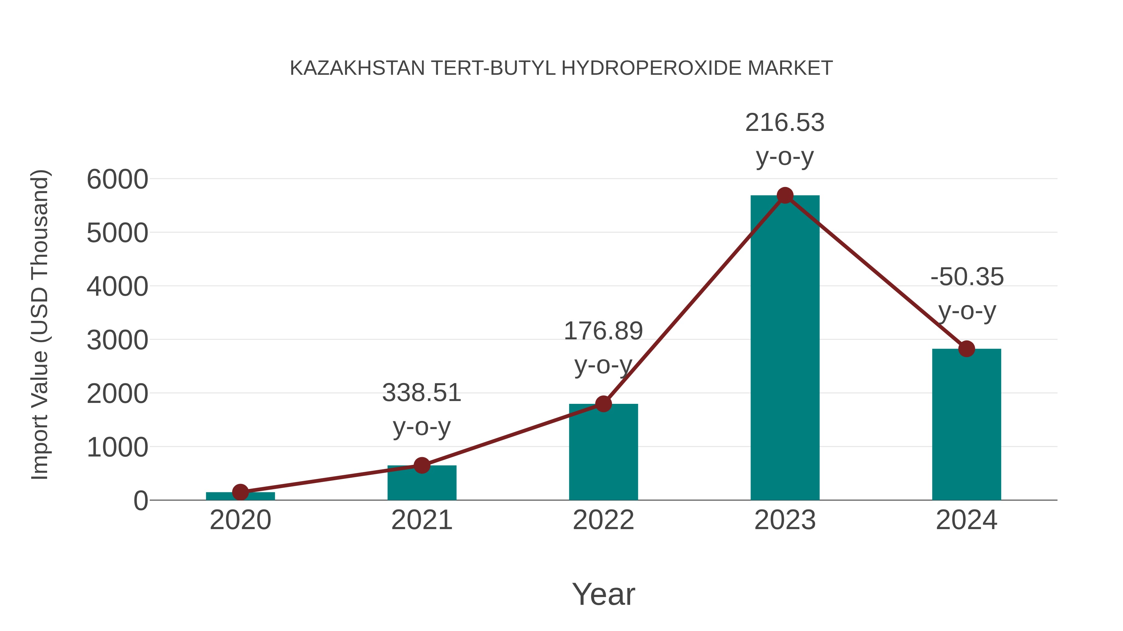  Kazakhstan Tert-butyl Hydroperoxide Market: Import Trend Analysis