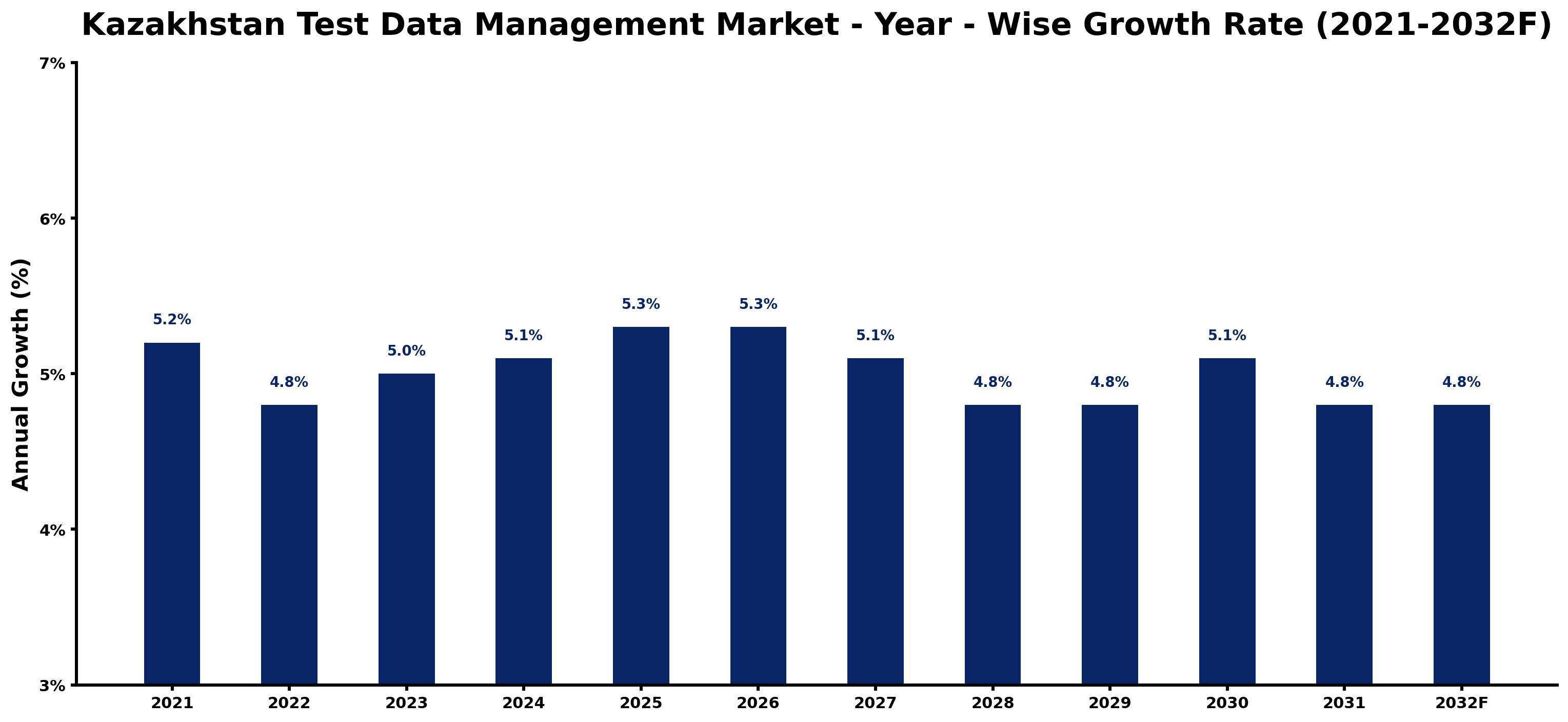 Kazakhstan Test Data Management Market Year-wise Growth Rate and Key Drivers