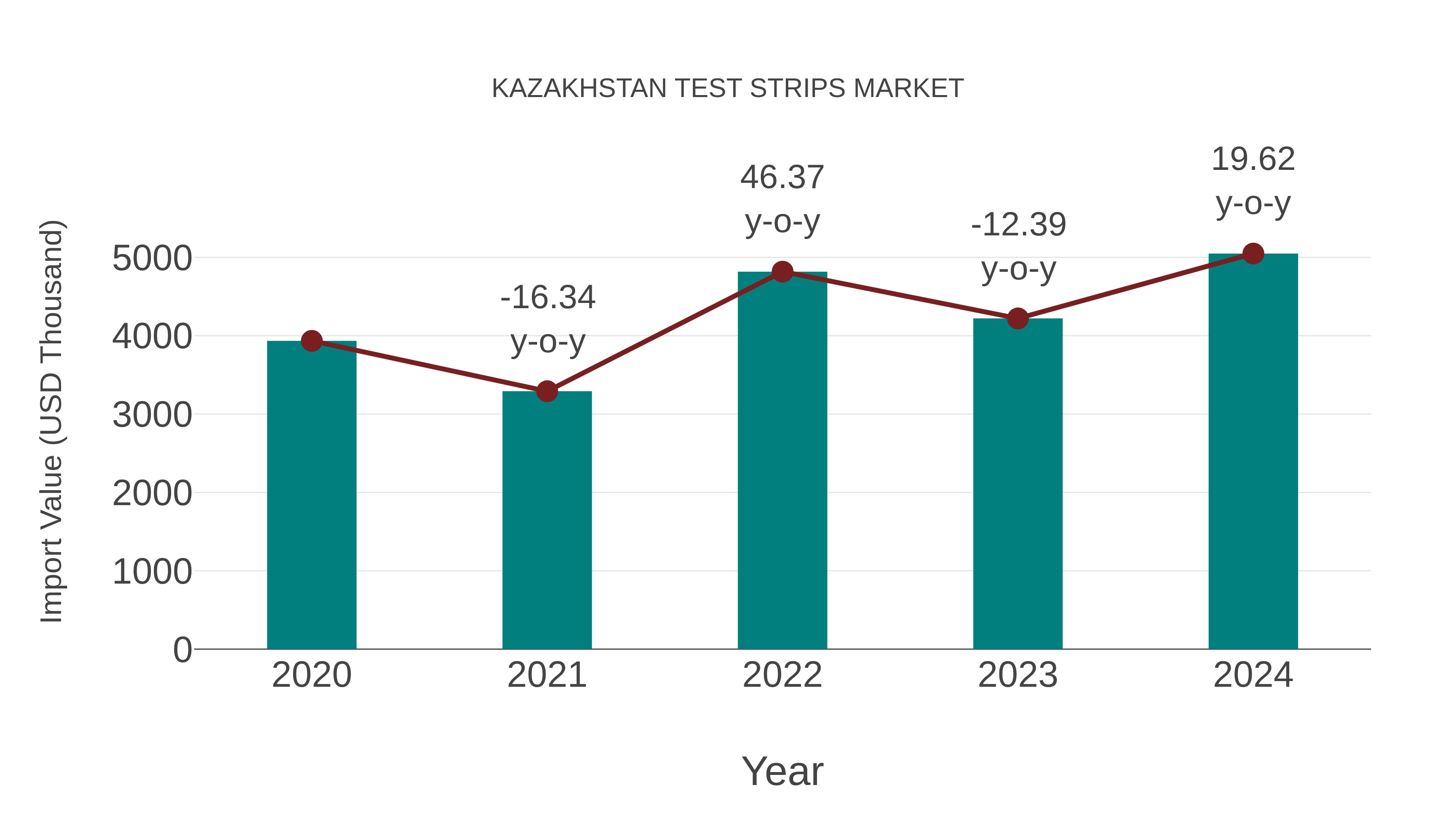  Kazakhstan Test Strips Market: Import Trend Analysis