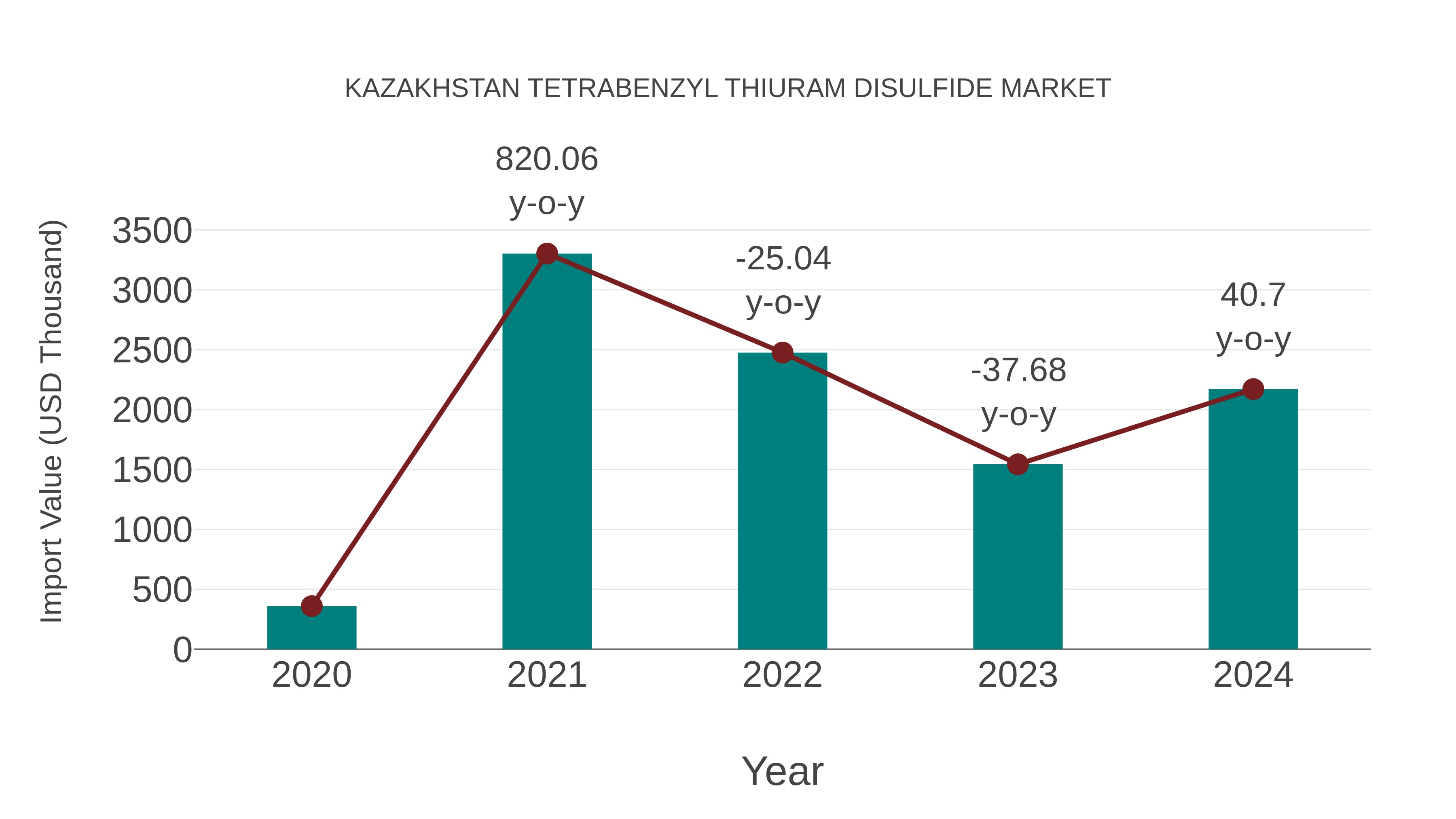 Kazakhstan Tetrabenzyl Thiuram Disulfide Market: Import Trend Analysis