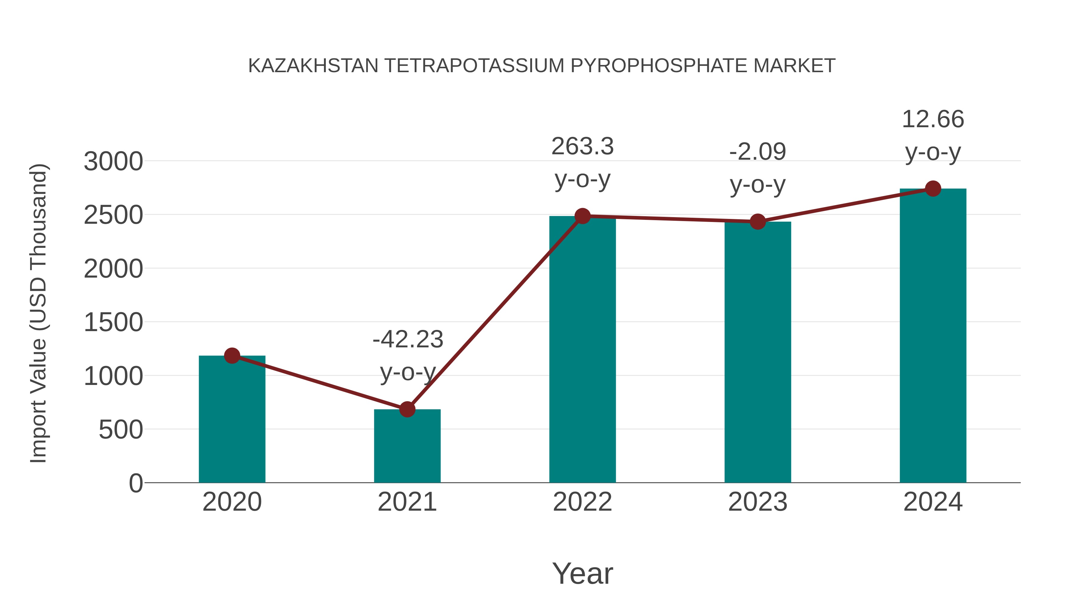  Kazakhstan Tetrapotassium Pyrophosphate Market: Import Trend Analysis