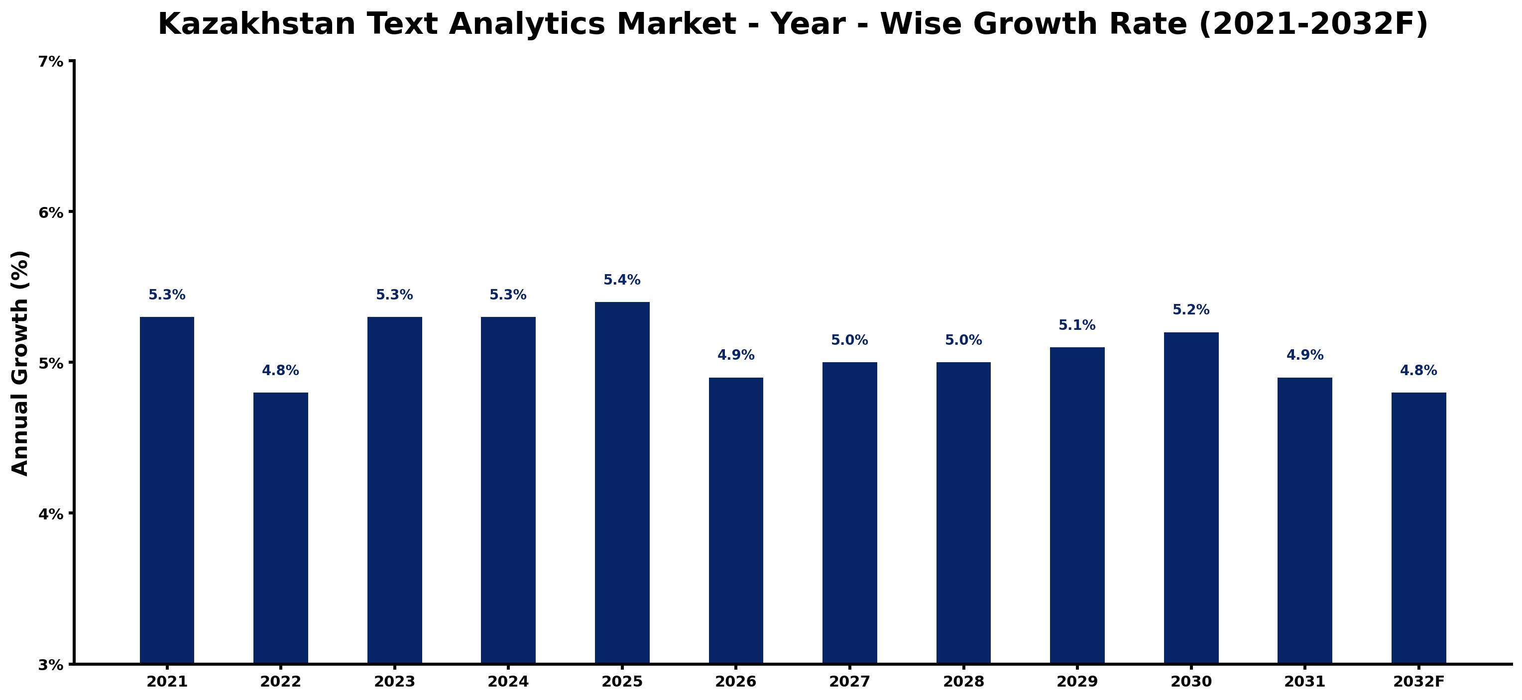 Kazakhstan Text Analytics Market Year-wise Growth Rate and Key Drivers