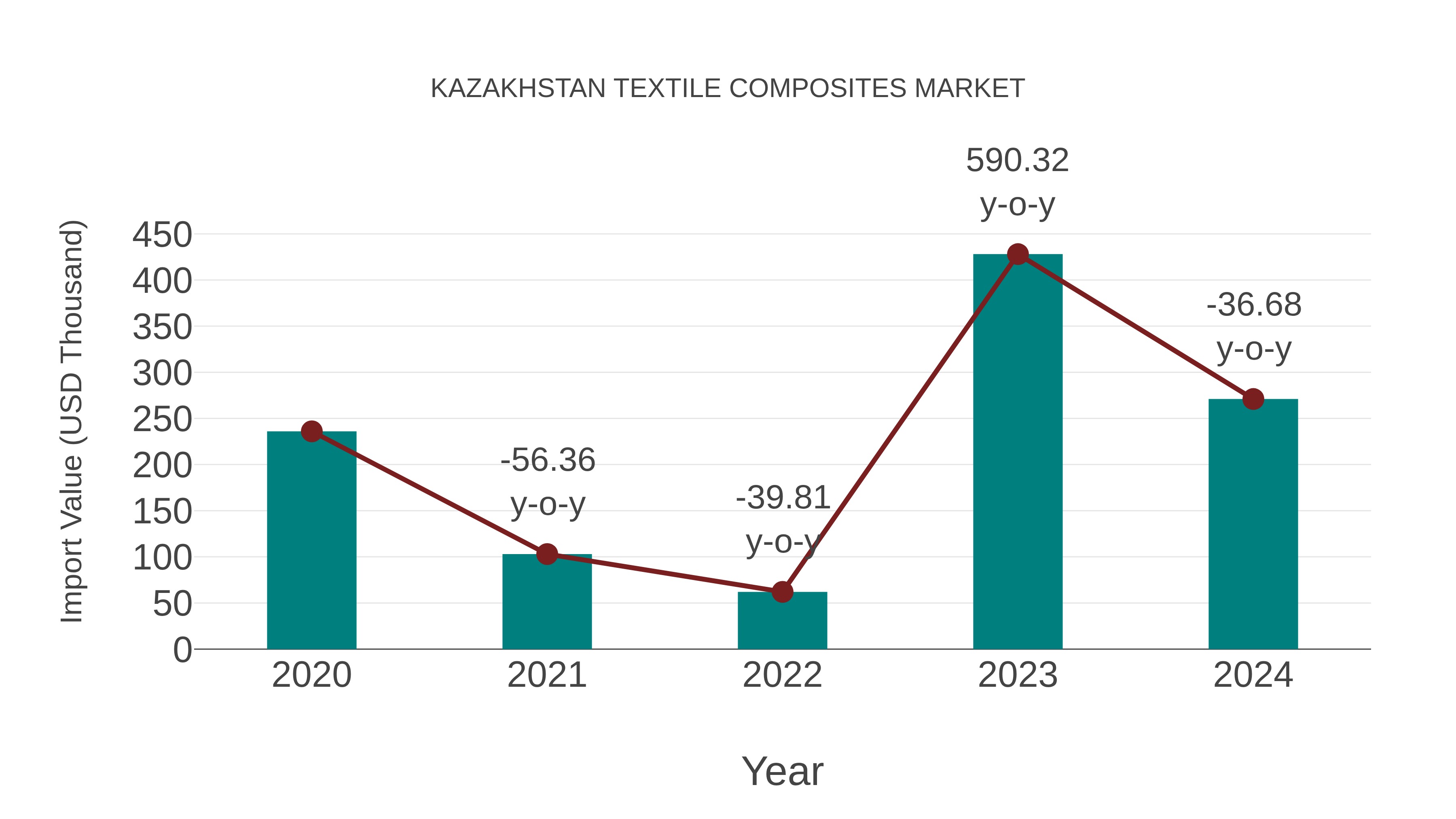 Kazakhstan Textile Composites Market: Import Trend Analysis