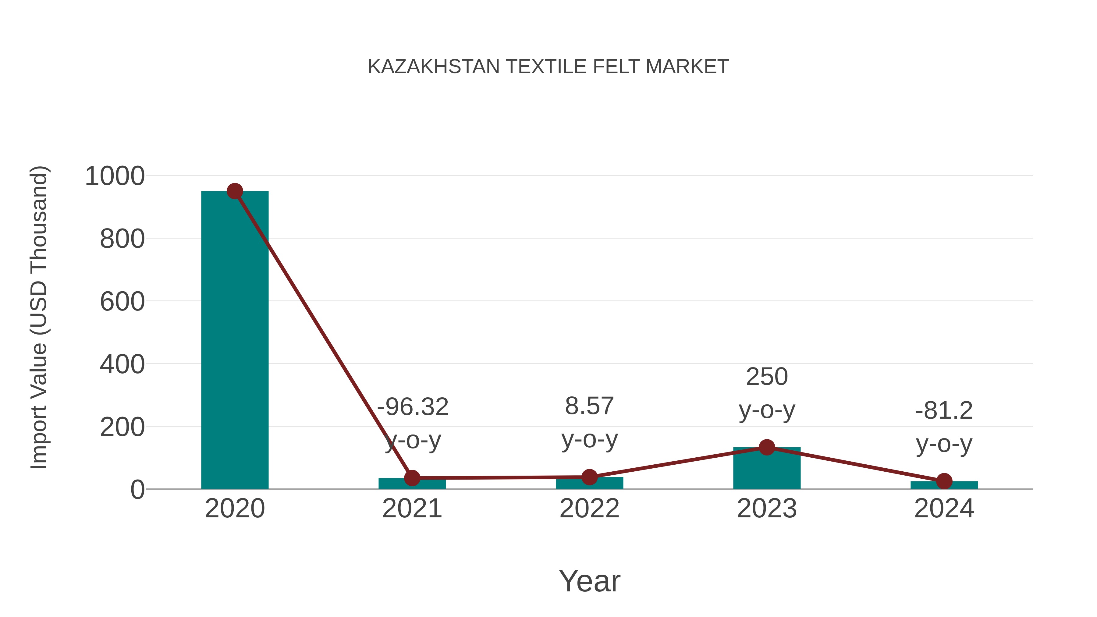  Kazakhstan Textile Felt Market: Import Trend Analysis