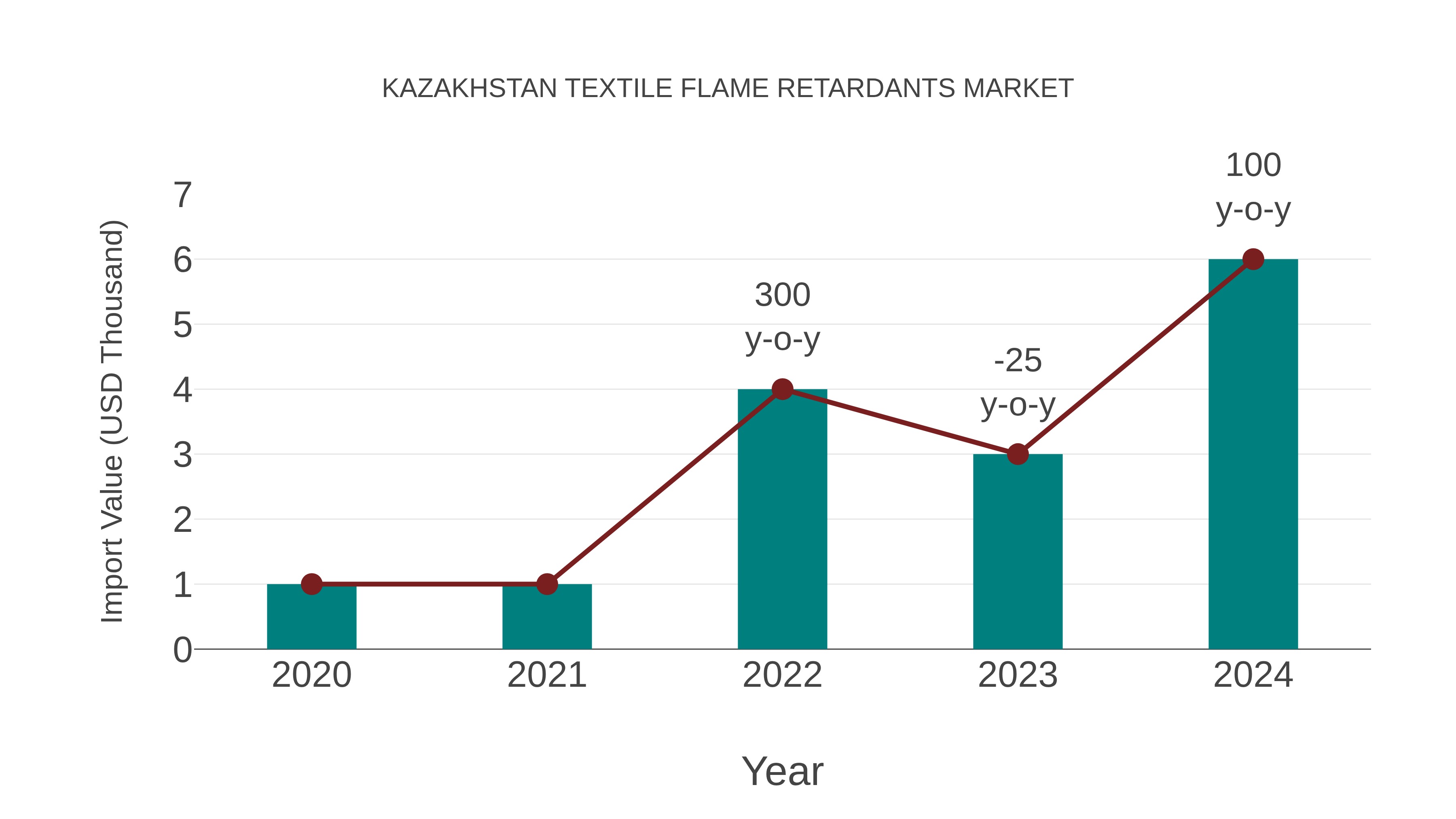  Kazakhstan Textile Flame Retardants Market: Import Trend Analysis