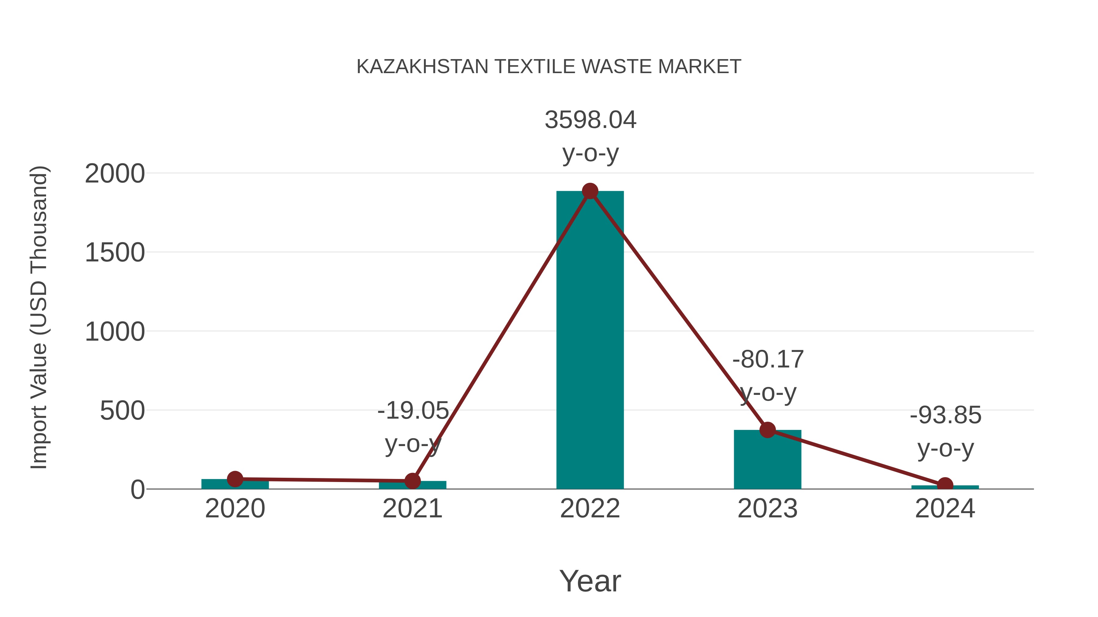 Kazakhstan Textile Waste Market: Import Trend Analysis
