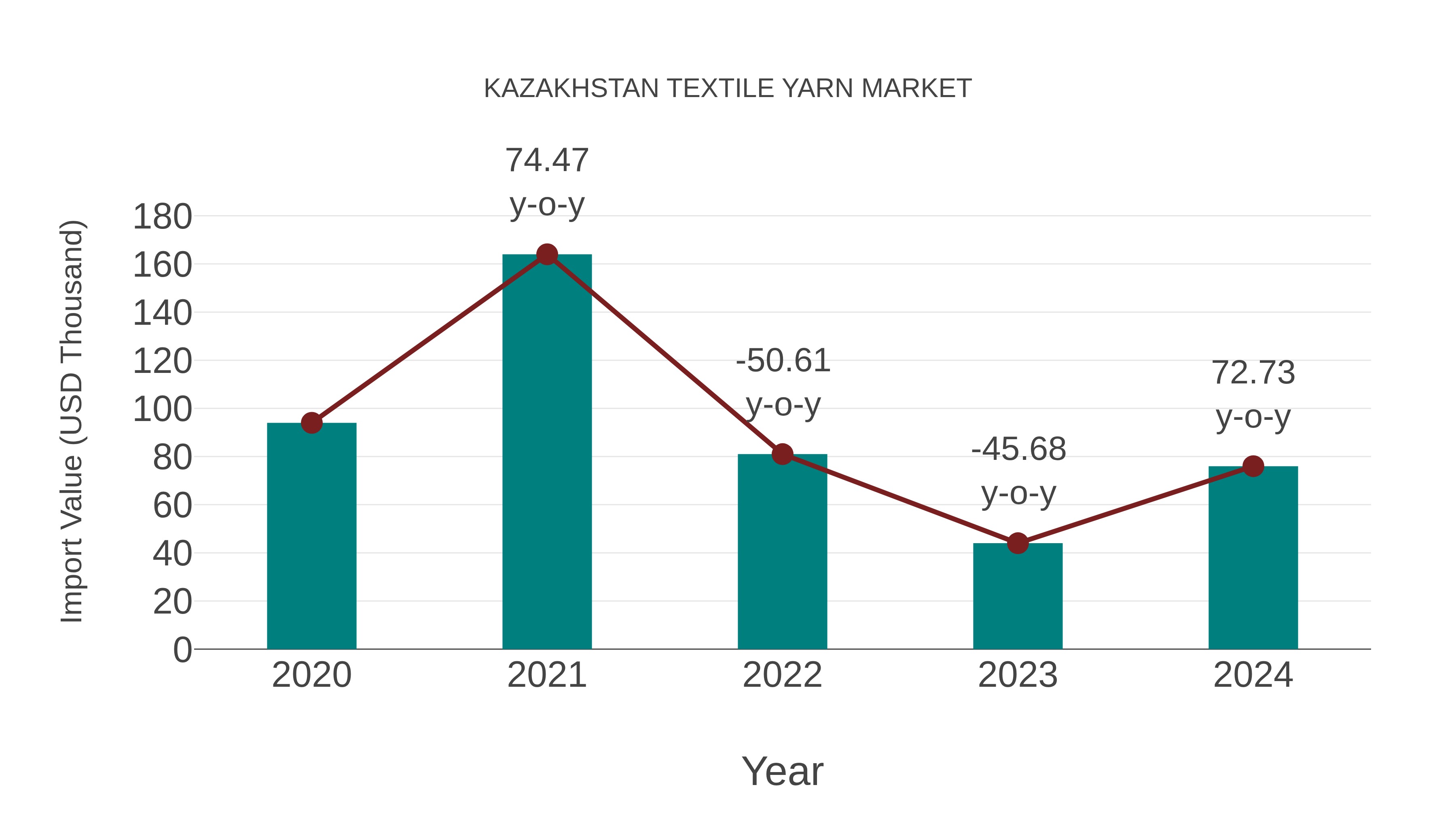  Kazakhstan Textile Yarn Market: Import Trend Analysis