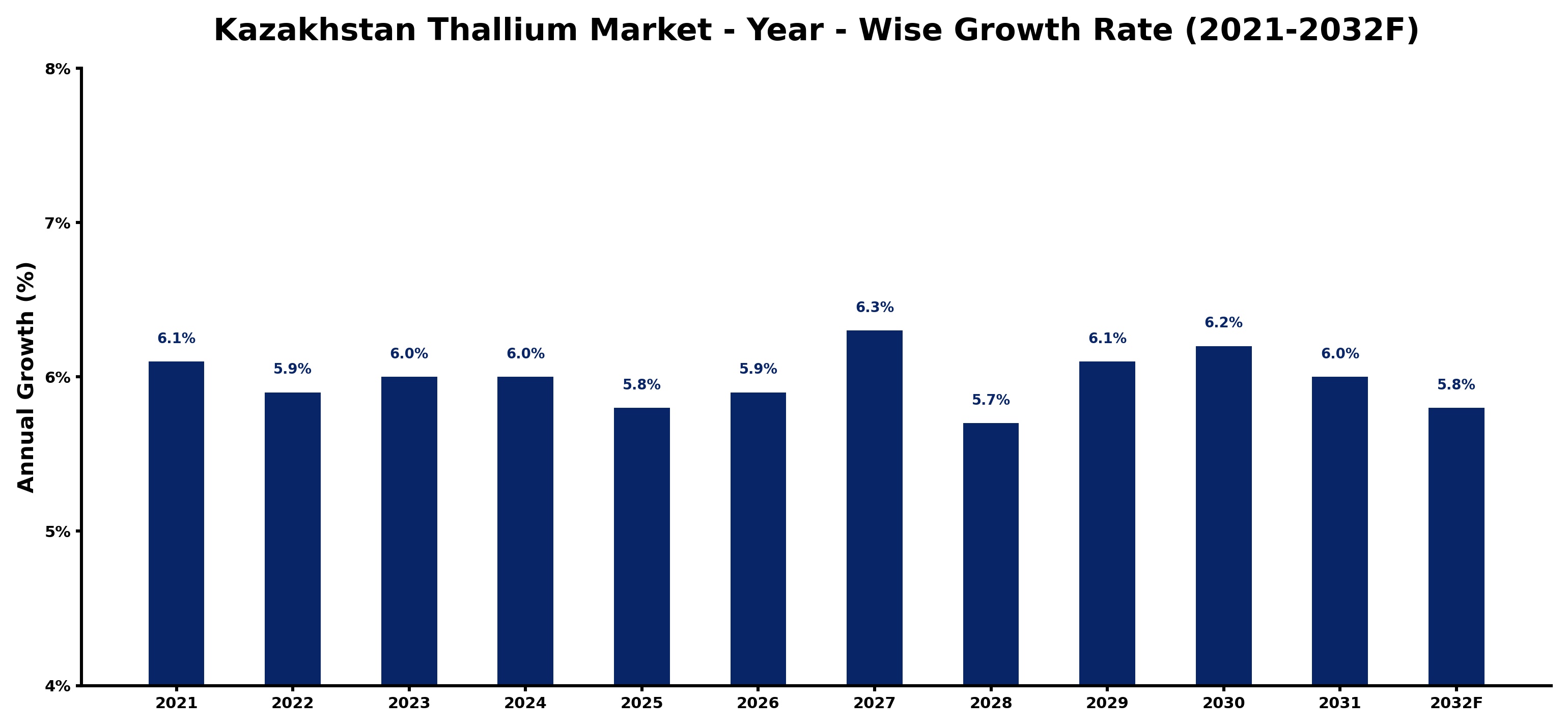 Kazakhstan Thallium Market Year-wise Growth Rate and Key Drivers